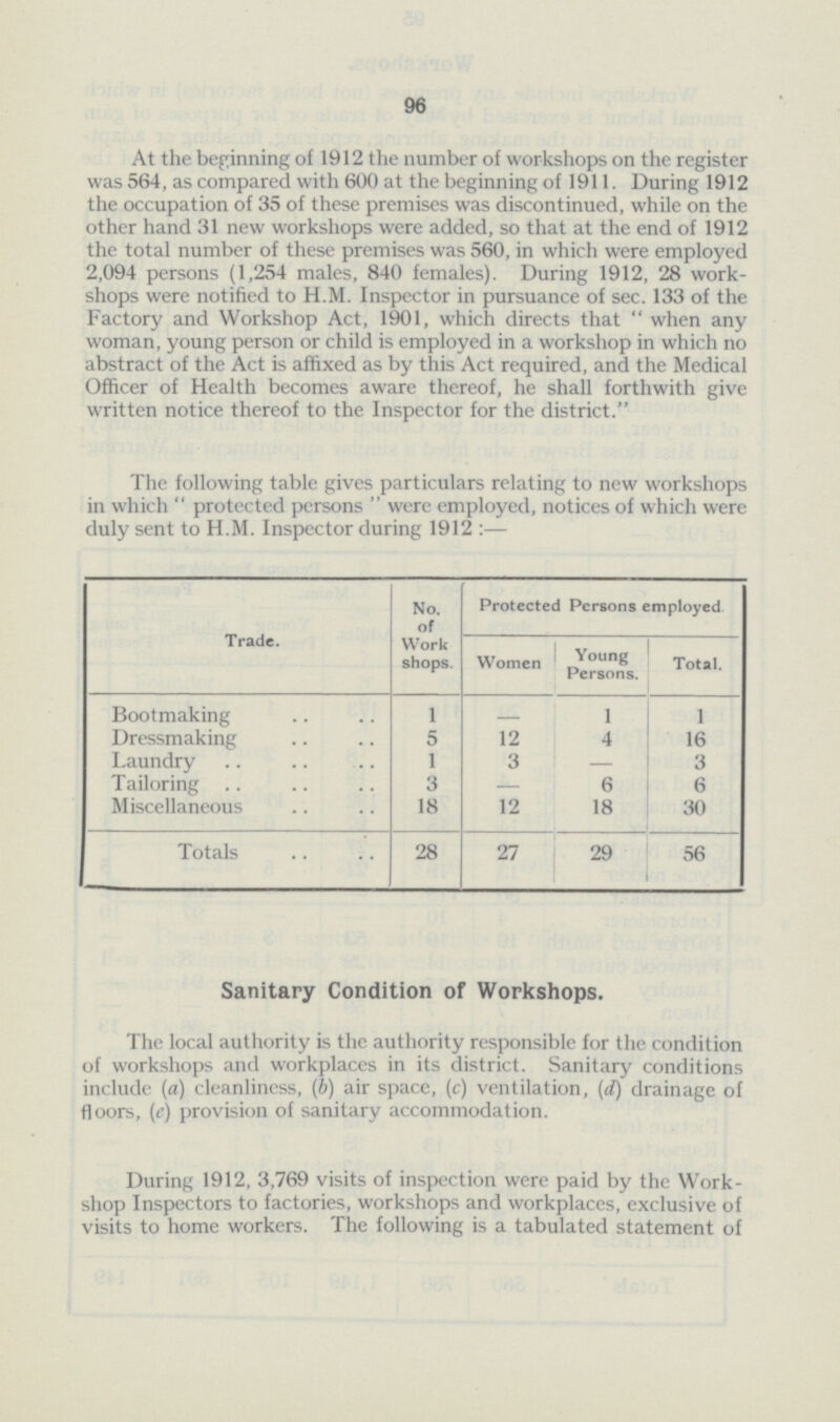 96 At the beginning of 1912 the number of workshops on the register was 564, as compared with 600 at the beginning of 1911. During 1912 the occupation of 35 of these premises was discontinued, while on the other hand 31 new workshops were added, so that at the end of 1912 the total number of these premises was 560, in which were employed 2,094 persons (1,254 males, 840 females). During 1912, 28 work shops were notified to H.M. Inspector in pursuance of sec. 133 of the Factory and Workshop Act, 1901, which directs that when any woman, young person or child is employed in a workshop in which no abstract of the Act is affixed as by this Act required, and the Medical Officer of Health becomes aware thereof, he shall forthwith give written notice thereof to the Inspector for the district. The following table gives particulars relating to new workshops in which protected persons were employed, notices of which were duly sent to H.M. Inspector during 1912:— Trade. No. of Work shops. Protected Persons employed Women Young Persons. Total. Bootmaking 1 - 1 1 Dressmaking 5 12 4 16 Laundry 1 3 — 3 Tailoring 3 — 6 6 Miscellaneous 18 12 18 30 Totals 28 27 29 56 Sanitary Condition of Workshops. The local authority is the authority responsible for the condition of workshops and workplaces in its district. Sanitary conditions includc (a) cleanliness, (b) air space, (c) ventilation, (d) drainage of floors, (e) provision of sanitary accommodation. During 1912, 3,769 visits of inspection were paid by the Work shop Inspectors to factories, workshops and workplaces, exclusive of visits to home workers. The following is a tabulated statement of