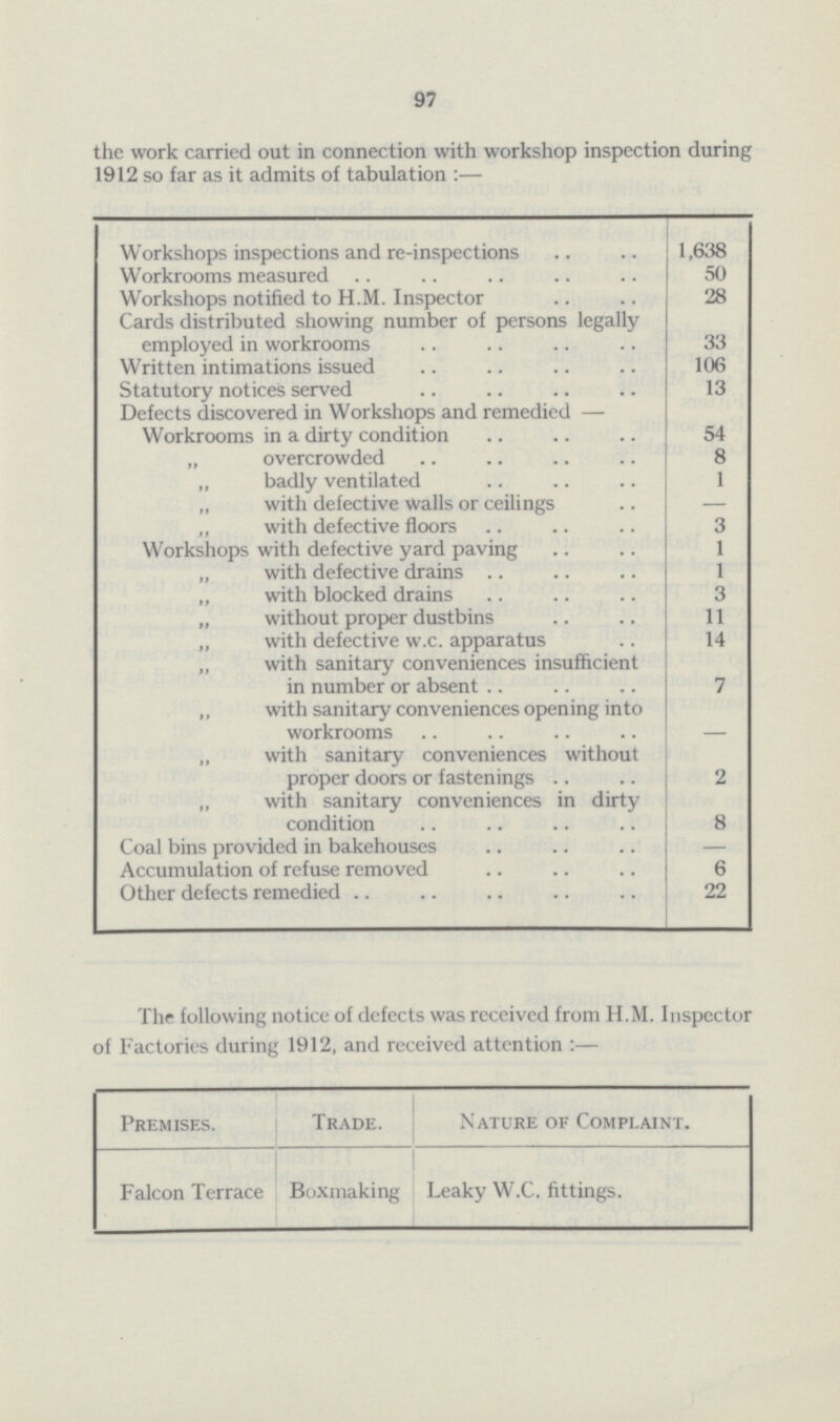 97 the work carried out in connection with workshop inspection during 1912 so far as it admits of tabulation:— Workshops inspections and re-inspections 1,638 Workrooms measured 50 Workshops notified to H.M. Inspector 28 Cards distributed showing number of persons legally employed in workrooms 33 Written intimations issued 106 Statutory notices served 13 Defects discovered in Workshops and remedied — Workrooms in a dirty condition 54 „ overcrowded 8 „ badly ventilated 1 „ with defective Walls or ceilings — „ with defective floors 3 Workshops with defective yard paving 1 „ with defective drains 1 „ with blocked drains 3 „ without proper dustbins 11 „ with defective w.c. apparatus 14 „ with sanitary conveniences insufficient in number or absent 7 „ with sanitary conveniences opening into workrooms — „ with sanitary conveniences without proper doors or fastenings 2 „ with sanitary conveniences in dirty condition 8 Coal bins provided in bakehouses — Accumulation of refuse removed 6 Other defects remedied 22 The following notice of defects was received from H.M. Inspector of Factories during 1912, and received attention:— Premises. Trade. Nature of Complaint. Falcon Terrace Boxmaking Leaky W.C. fittings.