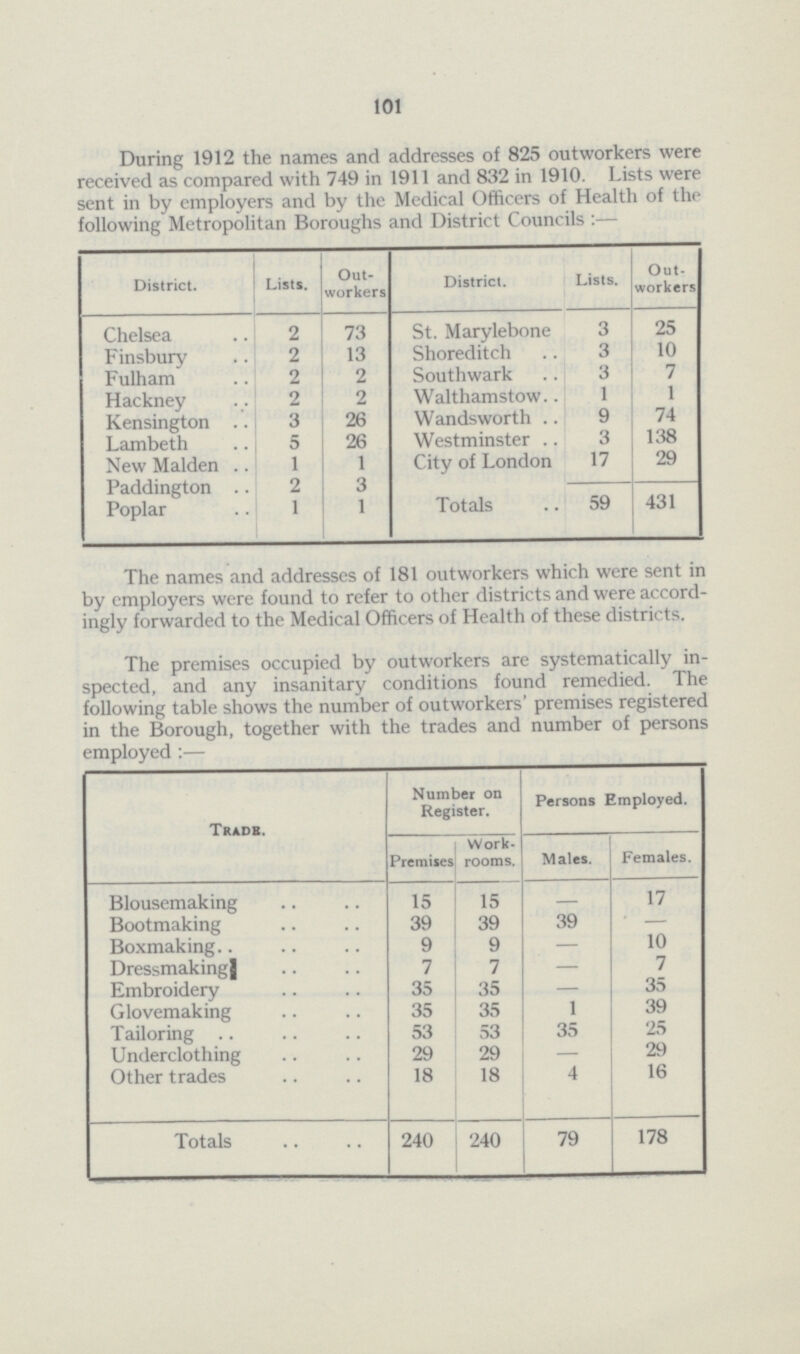 101 During 1912 the names and addresses of 825 outworkers were received as compared with 749 in 1911 and 832 in 1910. Lists were sent in by employers and by the Medical Officers of Health of the following Metropolitan Boroughs and District Councils:— District. Lists. Out workers District. Lists. Out workers Chelsea 2 73 St. Marylebone 3 25 Finsbury 2 13 Shoreditch 3 10 Fulham 2 2 Southwark 3 7 Hackney 2 2 Walthamstow 1 1 Kensington 3 26 Wandsworth 9 74 Lambeth 5 26 Westminster 3 138 New Maiden 1 1 City of London 17 29 Paddington 2 3 Totals 59 431 Poplar 1 1 The names and addresses of 181 outworkers which were sent in by employers were found to refer to other districts and were accord ingly forwarded to the Medical Officers of Health of these districts. The premises occupied by outworkers are systematically in spected, and any insanitary conditions found remedied. The following table shows the number of outworkers' premises registered in the Borough, together with the trades and number of persons employed:— Trade. Number on Register. Persons Employed. Premises Work rooms. Males. Females. Blousemaking 15 15 - 17 Bootmaking 39 39 39 — Boxmaking 9 9 — 10 Dressmaking 7 7 - 7 Embroidery 35 35 — 35 Glovemaking 35 35 1 39 Tailoring 53 53 35 25 Underclothing 29 29 — 29 Other trades 18 18 4 16 Totals 240 240 79 178