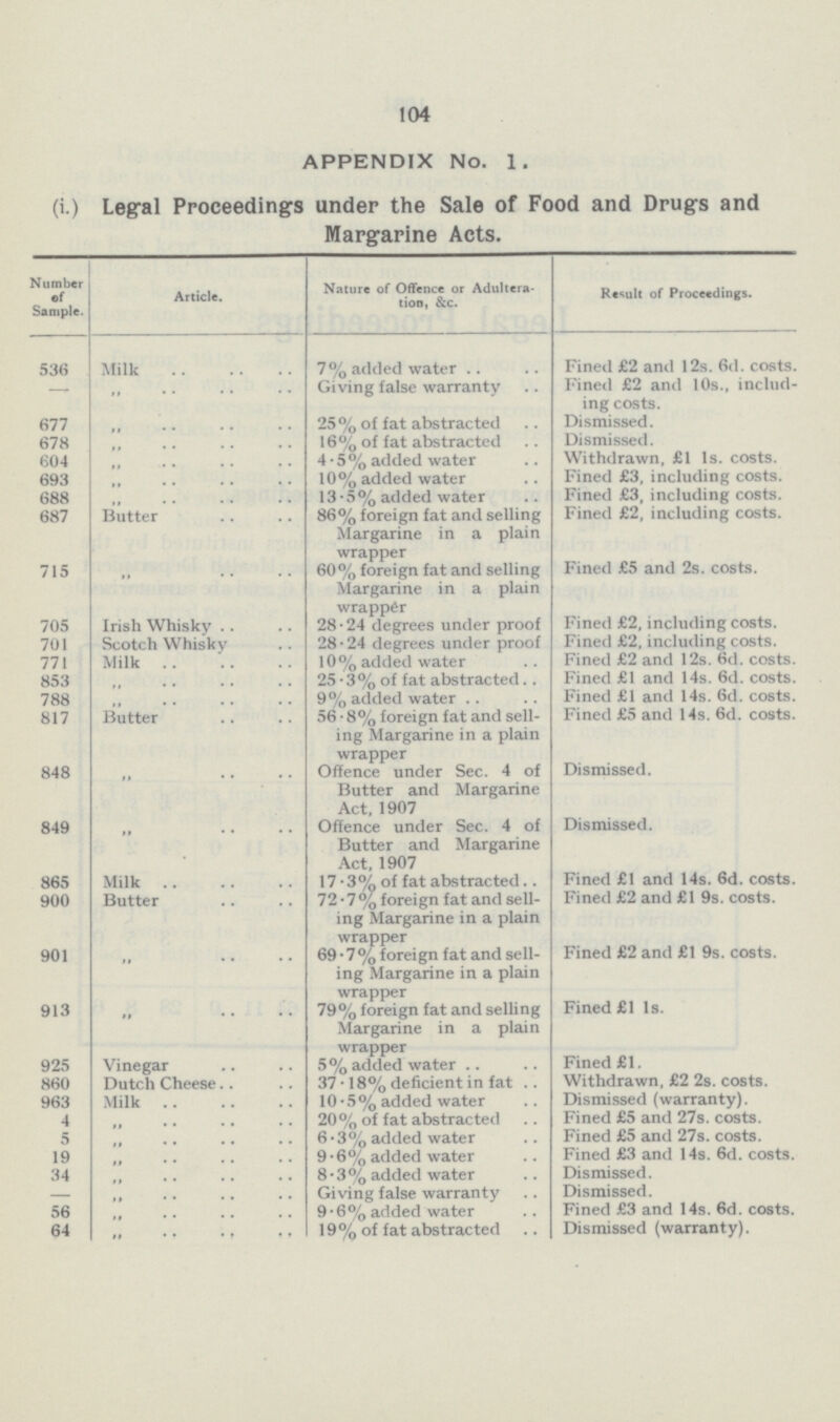 104 APPENDIX NO. 1. (i.) Legal Proceedings under the Sale of Food and Drugs and Margarine Acts. Number of Sample. Article. Nature of Offence or Adultera tion, &c. Result of Proceedings. 536 Milk 7% added water Fined £2 and 12s. 6d. costs. — ” Giving false warranty Fined £2 and 10s., includ ing costs. 677 ” 25% of fat abstracted Dismissed. 678 ” 16% of fat abstracted Dismissed. 604 ” 4.5% added water Withdrawn, £1 1s. costs. 693 ” 10% added water Fined £3, including costs. 688 ” 13.5% added water Fined £3, including costs. 687 Butter 86% foreign fat and selling Margarine in a plain wrapper Fined £2, including costs. 715 ” 60% foreign fat and selling Margarine in a plain wrapper Fined £5 and 2s. costs. 705 Irish Whisky 28.24 degrees under proof Fined £2, including costs. 701 Scotch Whisky 28.24 degrees under proof Fined £2, including costs. 771 Milk 10% added water Fined £2 and 12s. 6d. costs. 853 ” 25.3% of fat abstracted Fined £1 and 14s. 6d. costs. 788 ” 9% added water Fined £1 and 14s. 6d. costs. 817 Butter 56.8% foreign fat and sell ing Margarine in a plain wrapper Fined £5 and 14s. 6d. costs. 848 ” Offence under Sec. 4 of Butter and Margarine Act, 1907 Dismissed. 849 ” Offence under Sec. 4 of Butter and Margarine Act, 1907 Dismissed. 865 Milk 17.3% of fat abstracted. Fined £1 and 14s. 6d. costs. 900 Butter 72.7% foreign fat and sell ing Margarine in a plain wrapper Fined £2 and £1 9s. costs. 901 ” 69.7% foreign fat and sell ing Margarine in a plain wrapper Fined £2 and £1 9s. costs. 913 ” 79% foreign fat and selling Margarine in a plain wrapper Fined £1 1s. Fined £1. 925 Vinegar 5% added water 860 Dutch Cheese 37.18% deficient in fat Withdrawn, £2 2s. costs. 963 Milk 10.5% added water Dismissed (warranty). 4 ” 20% of fat abstracted Fined £5 and 27s. costs. 5 ” 6.3% added water Fined £5 and 27s. costs. 19 ” 9.6% added water Fined £3 and 14s. 6d. costs. 34 ” 8.3% added water Dismissed. — ” Giving false warranty Dismissed. 56 ,, 9.6% added water Fined £3 and 14s. 6d. costs. 64 ” 19% of fat abstracted Dismissed (warranty).