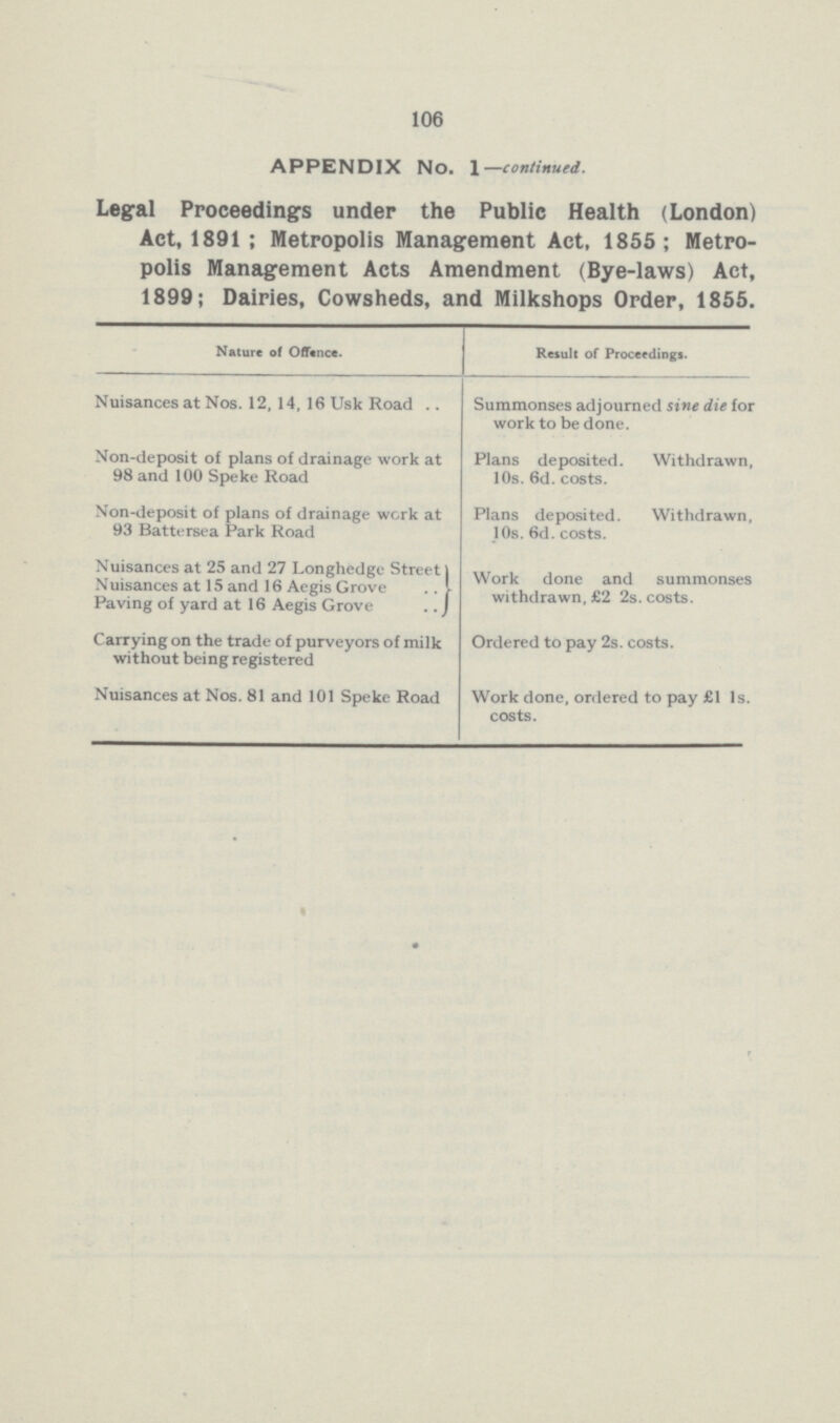 106 APPENDIX No. 1 —continued. Legal Proceedings under the Public Health (London) Act, 1891; Metropolis Management Act, 1855; Metro polis Management Acts Amendment (Bye-laws) Act, 1899; Dairies, Cowsheds, and Milkshops Order, 1855. Nature of Offence. Result of Proceedings. Nuisances at Nos. 12, 14, 16 Usk Road Summonses adjourned sine die for work to be done. Non-deposit of plans of drainage work at 98 and 100 Speke Road Plans deposited. Withdrawn, 10s. 6d. costs. Non-deposit of plans of drainage work at 93 Battersea Park Road Plans deposited. Withdrawn, 10s. 6d. costs. Nuisances at 25 and 27 Longhedge Street Nuisances at 15 and 16 Aegis Grove Paving of yard at 16 Aegis Grove Work done and summonses withdrawn, £2 2s. costs. Carrying on the trade of purveyors of milk without being registered Ordered to pay 2s. costs. Nuisances at Nos. 81 and 101 Speke Road Work done, ordered to pay £1 1s. costs.