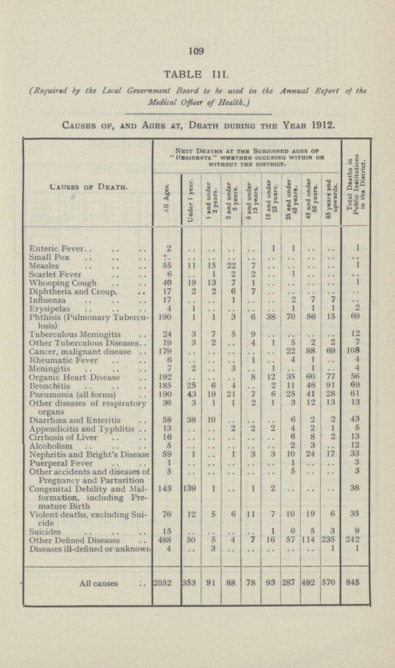 109 TABLE III. (Required by the Local Government Board to be used in the Annual Report of the Medical Officer of Health.) Causes of, and Ages at, Death during the Year 1912. Causes of Death. Nett Deaths at the Subjoined ages of Residents whether occuring within or without the district Total Deaths in Public Institutions in the District. All Ages. Under 1 year. 1 and under 2 years. 2 and under 5 years. 5 and under 15 years. 15 and under 25 years. 25 and under 45 years. 45 and under 65 years. 65 years and upwards. Enteric Fever 2 .. .. .. .. 1 1 .. .. 1 Small Pox .. .. .. .. .. .. .. .. .. .. Measles 55 11 15 22 7 .. .. .. .. 1 Scarlet Fever 6 .. 1 2 2 .. 1 .. .. .. Whooping Cough 40 19 13 7 1 .. .. .. .. 1 Diphtheria and Croup. 17 2 2 6 7 .. .. .. .. .. Influenza 17 .. .. 1 .. .. 2 7 7 .. Erysipelas 4 1 .. .. .. .. 1 1 1 2 Phthisis (Pulmonary Tubercu losis) 190 1 1 3 6 38 70 56 15 69 Tuberculous Meningitis 24 3 7 5 9 .. .. .. .. 12 Other Tuberculous Diseases 19 3 2 .. 4 1 5 2 2 7 Cancer, malignant disease 179 .. .. .. .. .. 22 88 69 108 Rheumatic Fever 6 .. .. .. 1 .. 4 1 .. 4 Meningitis 7 2 .. 3 .. 1 .. 1 .. 4 Organic Heart Disease 192 .. .. .. 8 12 35 60 77 56 Bronchitis 185 25 6 4 .. 2 11 46 91 69 Pneumonia (all forms) 190 43 19 21 7 6 25 41 28 61 Other diseases of respiratory organs 36 3 1 1 2 1 3 12 13 13 Diarrhœa and Enteritis 58 38 10 .. .. .. 6 2 2 43 Appendicitis and Typhlitis 13 .. .. 2 2 2 4 2 1 5 Cirrhosis of Liver 16 .. .. .. .. .. 6 8 2 13 Alcoholism 5 .. .. .. .. .. 2 3 .. 12 Nephritis and Bright's Disease 59 1 .. 1 3 3 10 24 17 33 Puerperal Fever 1 .. .. .. .. .. 1 .. .. 3 Other accidents and diseases of Pregnancy and Parturition 5 .. .. .. .. .. 5 .. .. 3 Congenital Debility and Mal formation, including Pre mature Birth 143 139 1 .. 1 2 .. .. .. 38 Violent deaths, excluding Sui cide 76 12 5 6 11 7 10 19 6 35 Suicides 15 .. .. .. .. 1 6 5 3 9 Other Defined Diseases 488 50 5 4 7 16 57 114 235 242 Diseases ill-defined or unknown 4 .. 3 .. .. .. .. .. 1 1 All causes 2052 353 91 88 78 93 287 492 570 845