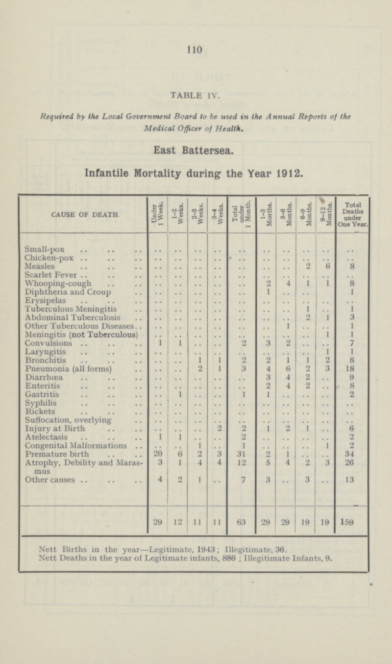 110 TABLE IV. Required by the Local Government Board to be used in the Annual Reports of the Medical Officer of Health. East Battersea. Infantile Mortality during the Year 1912. CAUSE OF DEATH Under 1 Week. 1-2 Weeks. 2-3 Weeks. Weeks. Total under 1 Month. 1-3 Months. 3-6 Months. 6-9 Months. 9-12 Months. Total Deaths under One Year. Small-pox .. .. .. .. .. .. .. .. .. .. Chicken-pox .. .. .. .. .. .. .. .. .. .. Measles .. .. .. .. .. .. .. 2 6 8 Scarlet Fever .. .. .. .. .. .. .. .. .. .. Whooping-cough .. .. .. .. .. 2 4 1 1 8 Diphtheria arid Croup .. .. .. .. .. 1 .. .. .. 1 Erysipelas .. .. .. .. .. .. .. .. .. .. Tuberculous Meningitis .. .. .. .. .. .. .. 1 .. 1 Abdominal Tuberculosis .. .. .. .. .. .. .. 2 1 3 Other Tuberculous Diseases .. .. .. .. .. .. 1 .. .. 1 Meningitis (not Tuberculous) .. .. .. .. .. .. .. .. 1 1 Convulsions 1 1 .. .. 2 3 2 .. .. 7 Laryngitis .. .. .. .. .. .. .. .. 1 1 Bronchitis .. .. 1 1 2 2 1 1 2 8 Pneumonia (all forms) .. .. 2 1 3 4 6 2 3 18 Diarrhœa .. .. .. .. .. 3 4 2 .. 9 Enteritis .. .. .. .. .. 2 4 2 .. 8 Gastritis .. 1 .. .. 1 1 .. .. .. 2 Syphilis .. .. .. .. .. .. .. .. .. .. Rickets .. .. .. .. .. .. .. .. .. .. Suffocation, overlying .. .. .. .. .. .. .. .. .. .. Injury at Birth .. .. .. 2 2 1 2 1 .. 6 Atelectasis l 1 .. .. 2 .. .. .. .. 2 Congenital Malformations .. .. 1 .. 1 .. .. .. 1 2 Premature birth 20 6 2 3 31 2 1 .. .. 34 Atrophy, Debility and Maras mus 3 1 4 4 12 5 4 2 3 26 Other causes 4 2 1 .. 7 3 .. 3 .. 13 29 12 11 11 63 29 29 19 19 159 Nett Births in the year—Legitimate, 1943; Illegitimate, 36. Nett Deaths in the year of Legitimate infants, 886; Illegitimate Infants, 9.