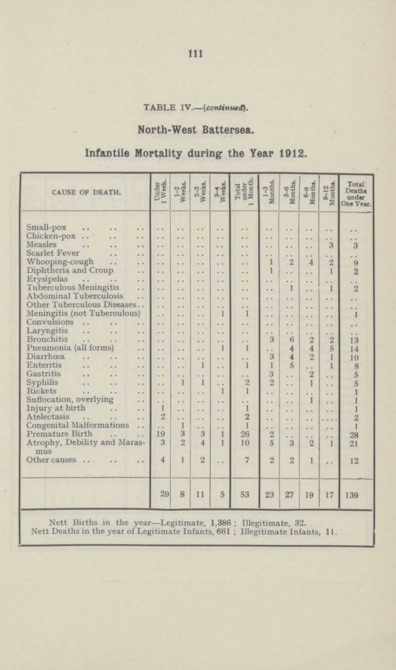 111 TABLE IV.–(continued). North-West Battersea. Infantile Mortality during the Year 1912. CAUSE OF DEATH. Under 1 Week. 1-2 Weeks. 2-3 Weeks. 3-4 Weeks. Total under 1 Month. 1-3 Months. 3-6 Months. 6-9 Months. 9-12 Months. Total Deaths under One Year. Small-pox .. .. .. .. .. .. .. .. .. .. Chicken-pox .. .. .. .. .. .. .. .. .. .. Measles .. .. .. .. .. .. .. .. 3 3 Scarlet Fever .. .. .. .. .. .. .. .. .. .. Whooping-cough .. .. .. .. .. 1 2 4 2 9 Diphtheria and Croup .. .. .. .. .. 1 .. .. 1 2 Erysipelas .. .. .. .. .. .. .. .. .. .. Tuberculous Meningitis .. .. .. .. .. .. 1 .. 1 2 Abdominal Tuberculosis .. .. .. .. .. .. .. .. .. .. Other Tuberculous Diseases .. .. .. .. .. .. .. .. .. .. Meningitis (not Tuberculous) .. .. .. 1 1 .. .. .. .. 1 Convulsions .. .. .. .. .. .. .. .. .. .. Laryngitis .. .. .. .. .. .. .. .. .. .. Bronchitis .. .. .. .. .. 3 6 2 2 13 Pneumonia (all forms) .. .. .. 1 1 .. 4 4 5 14 Diarrhœa .. .. .. .. .. 3 4 2 1 10 Enteritis .. .. 1 .. 1 1 5 .. 1 8 Gastritis .. .. .. .. .. 3 .. 2 .. 5 Syphilis .. 1 1 .. 2 2 .. 1 .. 5 Rickets .. .. .. 1 1 .. .. .. .. 1 Suffocation, overlying .. .. .. .. .. .. .. 1 .. 1 Injury at birth 1 .. .. .. 1 .. .. .. .. 1 Atelectasis 2 .. .. .. 2 .. .. .. .. 2 Congenital Malformations .. 1 .. .. 1 .. .. .. .. 1 Premature Birth 19 3 3 1 26 2 .. .. .. 28 Atrophy, Debility and Maras mus 3 2 4 l 10 5 3 2 1 21 Other causes 4 1 2 .. 7 2 2 1 .. 12 29 8 11 5 53 23 27 19 17 139 Nett Births in the year—Legitimate, 1,386; Illegitimate, 32. Nett Deaths in the year of Legitimate Infants, 661; Illegitimate Infants, 11.