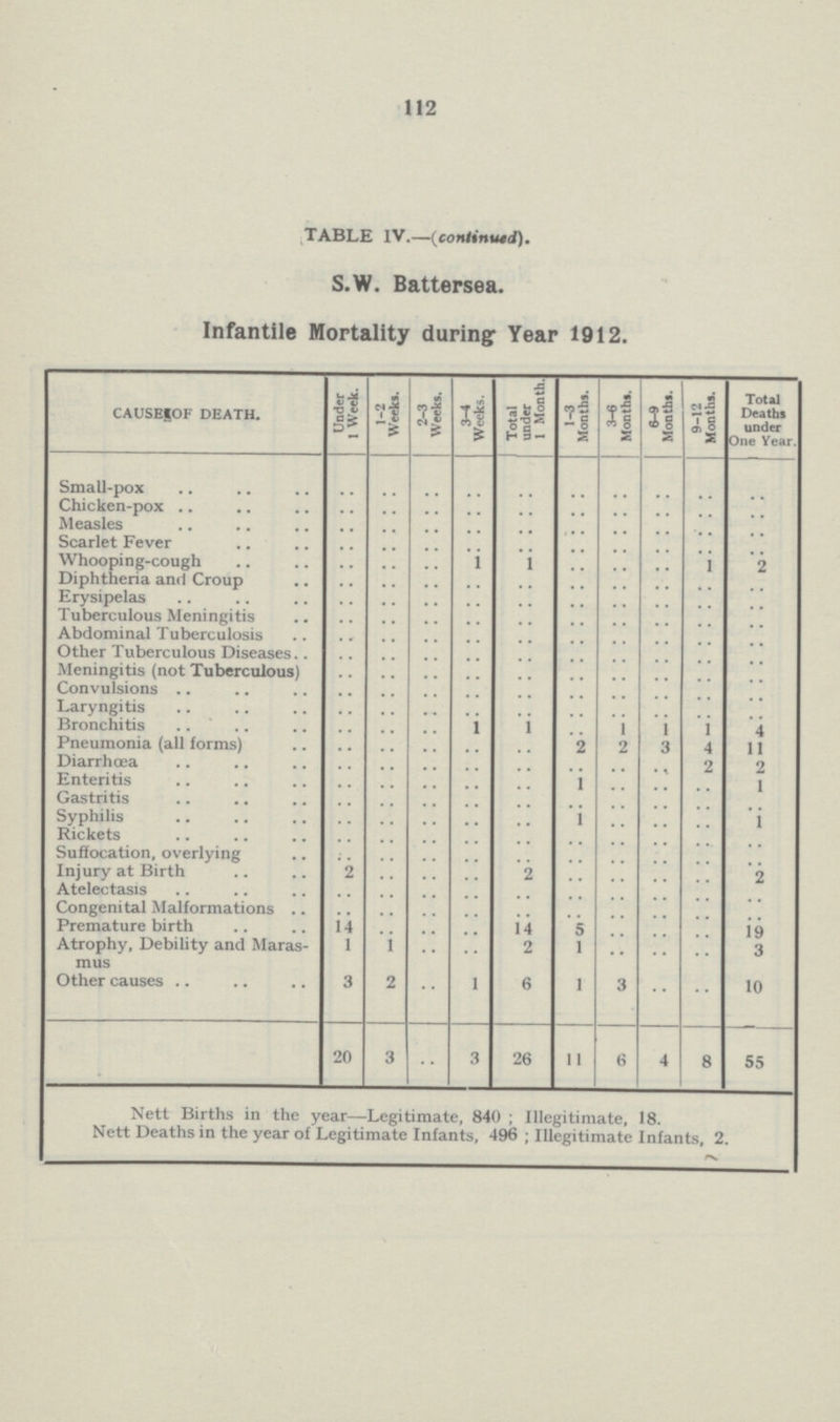 112 TABLE IV.—(continued). S.W. Battersea. Infantile Mortality during Year 1912. CAUSE OF DEATH. Under 1 Week. 1-2 Weeks. 2-3 Weeks. 3-4 Weeks. Total under 1 Month. 1-3 Months. 3-6 Months. 6-9 Months. 9-12 Months. Total Deaths under One Year. Small-pox .. .. .. .. .. .. .. .. .. .. Chicken-pox .. .. .. .. .. .. .. .. .. .. Measles .. .. .. .. .. .. .. .. .. .. Scarlet Fever .. .. .. .. .. .. .. .. .. Whooping-cough .. .. .. 1 1 .. .. .. 1 2 Diphtheria and Croup .. .. .. .. .. .. .. .. .... .. Erysipelas .. .. .. .. .. .. .. .. .. Tuberculous Meningitis .. .. .. .. .. .. .. .. .. .. Abdominal Tuberculosis .. .. .. .. .. .. .. .. .. .. Other Tuberculous Diseases .. .. .. .. .. .. .. .. .. .. Meningitis (not Tuberculous) .. .. .. .. .. .. .. .. .. .. Convulsions .. .. .. .. .. .. .. .. .. .. Laryngitis .. .. .. .. .. .. .. .. .. .. Bronchitis .. .. .. 1 1 .. 1 1 1 4 Pneumonia (all forms) .. .. .. .. .. 2 2 3 4 11 Diarrhœa .. .. .. .. .. .. .. .. 2 2 Enteritis .. .. .. .. .. 1 .. .. .. 1 Gastritis .. .. .. .. .. .. .. .. .. .. Syphilis .. .. .. .. .. 1 .. .. .. 1 Rickets .. .. .. .. .. .. .. .. .. .. Suffocation, overlying .. .. .. .. .. .. .. .. .. .. Injury at Birth 2 .. .. .. 2 .. .. .. .. 2 Atelectasis .. .. .. .. .. .. .. .. .. .. Congenital Malformations .. .. .. .. .. .. .. .. .. .. Premature birth 14 .. .. .. 14 5 .. .. .. 19 Atrophy, Debility and Maras mus l 1 .. .. 2 1 .. .. .. 3 Other causes 3 2 .. 1 6 1 3 .. .. 10 20 3 .. 3 26 11 6 4 8 55 Nett Births in the year-Legitimate, 840; Illegitimate, 18. Nett Deaths in the year of Legitimate Infants, 496; Illegitimate Infants, 2.