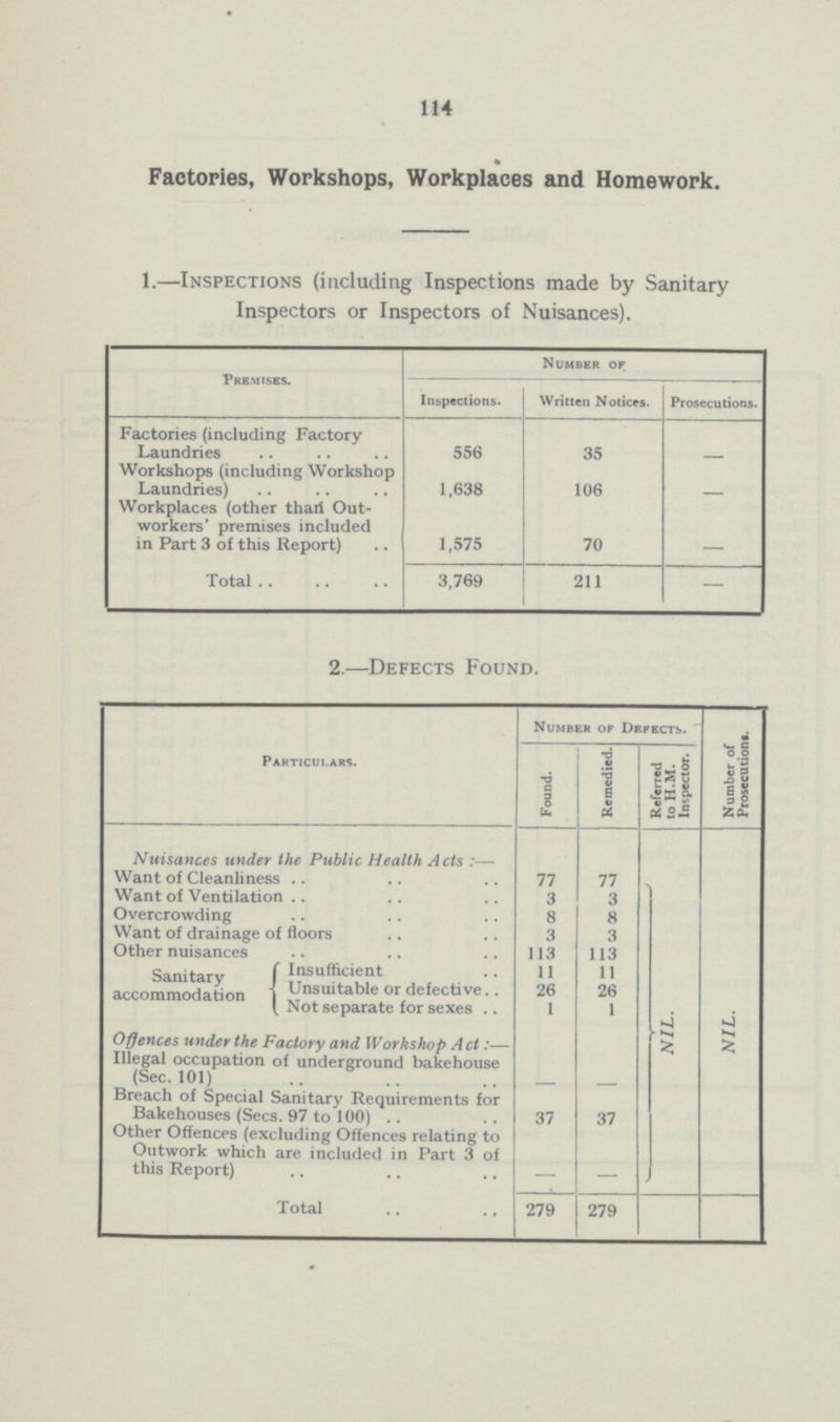 114 Factories, Workshops, Workplaces and Homework. 1.—Inspections (including Inspections made by Sanitary Inspectors or Inspectors of Nuisances). Premises. Number of Inspections. Written Notices. Prosecutions. Factories (including Factory Laundries 556 35 - Workshops (including Workshop Laundries) 1,638 106 - Workplaces (other than Out workers' premises included in Part 3 of this Report) 1.575 70 - Total 3,769 211 — 2.—Defects Found. Particulars. Number of Defects. Number of Prosecutions. Found. Remedied. Referred to H.M. Inspector. Nuisances under the Public Health Acts:— NIL. NIL. Want of Cleanliness 77 77 Want of Ventilation 3 3 Overcrowding 8 8 Want of drainage of floors 3 3 Other nuisances 113 113 Sanitary accommodation Insufficient 11 11 Unsuitable or defective 26 26 Not separate for sexes 1 1 Offences under the Factory and Workshop Act:— Illegal occupation of underground bakehouse (Sec. 101) - - Breach of Special Sanitary Requirements for Bakehouses (Secs. 97 to 100) 37 37 Other Offences (excluding Offences relating to Outwork which are included in Part 3 of this Report) - - Total 279 279