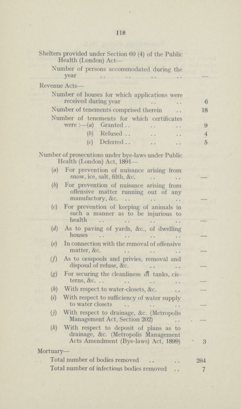 118 Shelters provided under Section 60 (4) of the Public Health (London) Act— Number of persons accommodated during the year Revenue Acts—- Number of houses for which applications were received during year 6 Number of tenements comprised therein .. 18 Number of tenements for which certificates were :—(a) Granted 9 (b) Refused 4 (c) Deferred 5 Number of prosecutions under bye-laws under Public Health (London) Act, 1891— (a) For prevention of nuisance arising from snow, ice, salt, filth, &c. — (b) For prevention of nuisance arising from offensive matter running out of any manufactory, &c. . — (c) For prevention of keeping of animals in such a manner as to be injurious to health — (d) As to paving of yards, &c., of dwelling houses — (e) In connection with the removal of offensive matter, &c. — (/) As to cesspools and privies, removal and disposal of refuse, &c. — (g) For securing the cleanliness of tanks, cis¬ terns, &c. — (h) With respect to water-closets, &c. — (t) With respect to sufficiency of water supply to water closets — (j) With respect to drainage, &c. (Metropolis Management Act, Section 202) — (k) With respect to deposit of plans as to drainage, &c. (Metropolis Management Acts Amendment (Bye-laws) Act, 1899) 3 Mortuary— Total number of bodies removed 264 Total number of infectious bodies removed 7