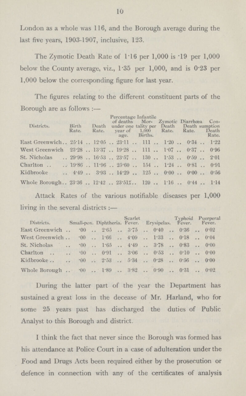 10 London as a whole was 116, and the Borough average during the last five years, 1903-1907, inclusive, 123. The Zymotic Death Rate of 1.16 per 1,000 is .19 per 1,000 below the County average, viz., 1.35 per 1,000, and is 0.23 per 1,000 below the corresponding figure for last year. The figures relating to the different constituent parts of the Borough are as follows Districts. Birth Rate. Death Rate. Percentage of deaths under one year of age. Infantile Mor tality per 1.600 Births. Zymotic Death Rate. Diarrhoea Con Death sumption Rate. Death Rate. East Greenwich 25.14 12.05 23.11 111 1.20 0.34 1.22 West Greenwich 23.28 13.37 19.28 111 1.07 0.37 0.96 St. Nicholas 29.98 16.53 23.57 130 1.53 0 .59 2.01 Charlton 19.86 11.96 25.60 154 1.24 0.81 0.91 Kidbrooke 4.49 3.93 14.29 125 0.00 0.00 0.56 Whole Borough 23.36 12.42 23.51%. 120 1.16 0.44 1.14 Attack Rates of the various notifiable diseases per 1,000 living in the several districts :— Districts. Small-pox. Diphtheria. Scarlet Fever. Erysipelas. Typhoid fever. Puerperal Fever. East Greenwich .00 2.65 3.75 0.40 0.36 0.02 West Greenwich .00 1.66 4.09 1.33 0.18 0.04 St. Nicholas .00 1.65 4.49 3.78 0.83 0.00 Charlton .00 0.91 3.06 0.53 0.10 0.00 Kidbrooke .00 2.53 5.34 0.28 0.56 0.00 Whole Borough .00 1.89 3.82 0.90 0.31 0.02 During the latter part of the year the Department has sustained a great loss in the decease of Mr. Harland, who for some 25 years past has discharged the duties of Public Analyst to this Borough and district. I think the fact that never since the Borough was formed has his attendance at Police Court in a case of adulteration under the Food and Drugs Acts been required either by the prosecution or defence in connection with any of the certificates of analysis