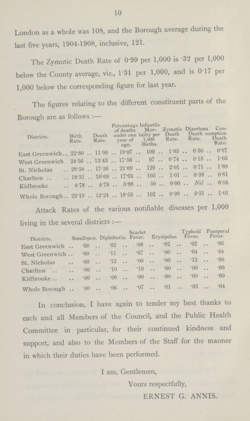 10 London as a whole was 108, and the Borough average during the last five years, 1904.1908, inclusive, 121. The Zymotic Death Rate of 0.99 per 1,000 is .32 per 1,000 below the County average, viz., 1.31 per 1,000, and is 0.17 per 1,000 below the corresponding figure for last year. The figures relating to the different constituent parts of the Borough are as follows :— Districts. Birth Rate. Death Rate. Percentage of deaths under one year of age. Infantile Mor tality per 1,000 Births. Zymotic Death Rate. Diarrhoea Death Rate. Con. sumption Death Rate. East Greenwich 22.80 11.90 19 07 100 103 0.30 0.97 West Greenwich 24.36 13.43 17.58 97 0.74 0.18 1.03 St. Nicholas 28.50 17.38 21.09 129 2.01 0.71 1.89 Charlton 18.31 10.69 17.93 105 1.01 0.38 0.81 Kidbrooke 4.78 4.78 5.88 59 0 00 , Nil. 0.56 Whole Borough.. 22.19 12.24 18.53 102 0 99 0.31 1.01 Attack Rates of the various notifiable diseases per 1,000 living in the several districts :— Districts. Small.pox. Diphtheria Scarlet Fever. Erysipelas. Typhoid Fever. Puerperal Fever. East Greenwich . .00 .02 .08 .02 .02 .06 West Greenwich . . 00 .11 .07 .00 .04 .04 St. Nicholas .00 .12 .00 .00 .12 .00 Charlton .00 .10 •10 .00 .00 .00 Kidbrooke .. . .00. .00 .00 .00 .00 .00 Whole Borough . .00. .06 .07 .01 .03 .04 In conclusion, I have again to tender my best thanks to each and all Members of the Council, and the Public Health Committee in particular, for their continued kindness and support, and also to the Members of the Staff for the manner in which their duties have been performed. I am, Gentlemen, Yours respectfully, ERNEST G. ANNIS.
