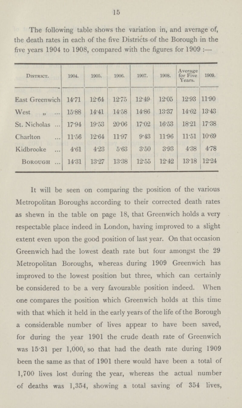 15 The following table shows the variation in, and average of, the death rates in each of the five Districts of the Borough in the five years 1904 to 1908, compared with the figures for 1909 :— District. 1904. 1905. 1900. 1907. 1908. Average for Five Years. 1909. East Greenwich 1471 12.64 12.75 12.49 12.05 12.93 11.90 West „ 15.88 14.41 14.58 14.86 13.37 14.62 13.43 St. Nicholas 17.94 19.53 20.06 17.02 16.53 1821 17.38 Charlton 11.56 12.64 11.97 9.43 11.96 11.51 10.69 Kidbrooke 4.61 4.23 563 3.50 3.93 4.38 4.78 Borough 14.31 13.27 13.38 12.55 12.42 13.18 12.24 It will be seen on comparing the position of the various Metropolitan Boroughs according to their corrected death rates as shewn in the table on page 18, that Greenwich holds a very respectable place indeed in London, having improved to a slight extent even upon the good position of last year. On that occasion Greenwich had the lowest death rate but four amongst the 29 Metropolitan Boroughs, whereas during 1909 Greenwich has improved to the lowest position but three, which can certainly be considered to be a very favourable position indeed. When one compares the position which Greenwich holds at this time with that which it held in the early years of the life of the Borough a considerable number of lives appear to have been saved, for during the year 1901 the crude death rate of Greenwich was 15.31 per 1,000, so that had the death rate during 1909 been the same as that of 1901 there would have been a total of 1,700 lives lost during the year, whereas the actual number of deaths was 1,354, showing a total saving of 354 lives,
