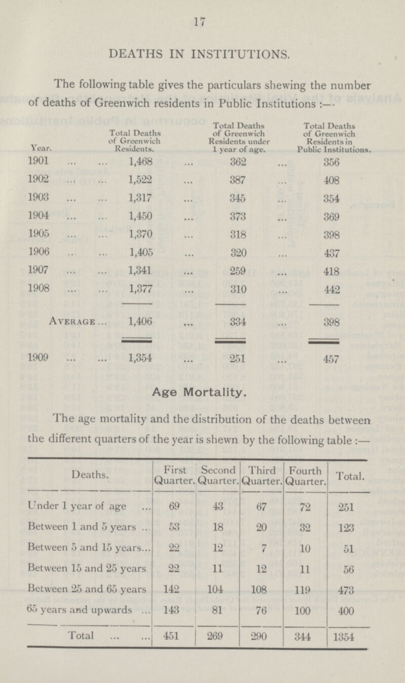 17 DEATHS IN INSTITUTIONS. The following table gives the particulars shewing the number of deaths of Greenwich residents in Public Institutions . Year. Total Deaths of Greenwich Residents. Total Deaths of Greenwich Residents under 1 year of age. Total Deaths of Greenwich Residents in Public Institutions. 1901 1,468 362 356 1902 1,522 387 408 1903 1,317 345 354 1904 1,450 373 369 1905 1,370 318 398 1906 1,405 320 437 1907 1,341 259 418 1908 1,377 310 442 Average 1,406 334 398 1909 1,354 251 457 Age Mortality. The age mortality and the distribution of the deaths between the different quarters of the year is shewn by the following table :— Deaths. First Second Quarter. Quarter. Third Quarter. Fourth Quarter. Total. Under 1 year of age 69 43 67 72 251 Between 1 and 5 years 53 18 20 32 123 Between 5 and 15 years 22 12 7 10 51 Between 15 and 25 years 22 11 12 11 56 Between 25 and 65 years 142 104 108 119 473 65 years and upwards 143 81 76 100 400 Total 451 269 290 344 1354