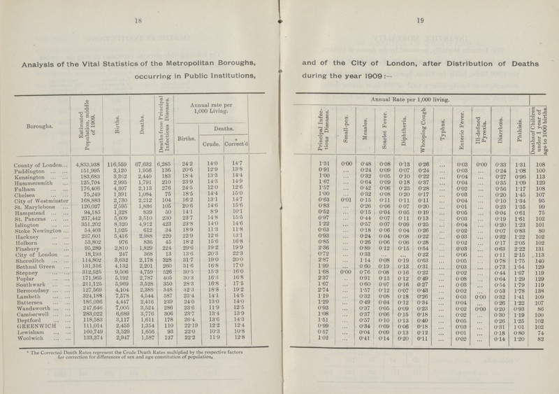 18 Analysis of the Vital Statistics of the Metropolitan Boroughs, and of the City of London, after Distribution of Deaths occurring in Public Institutions, during the year 1909:— Boroughs. Estimated Population, middle of 1909. Births. Deaths. Deaths from Principal Infectious Diseases. Annual rate per 1,000 Living. Annual Bate per 1,000 living. Deaths of Children under 1 year of age to 1000 births. Principal Infec tious Diseases. Small-pox. Measles. Scarlet Fever. Diphtheria.. Whooping Cough. Typhus. Enteric Fever. Ill-defined Pyrexia. Diarrhœa. Phthisis. Births. Deaths. Crude. ♦ Correctd County of London 4,833,938 116,559 67,632 6,285 24.2 14.0 14.7 1.31 0.00 0.48 0.08 0.13 0.26 ... 0.03 0.00 0.33 1.31 108 Paddington 151,995 3,120 1,956 136 20.6 12.9 13.8 0.91 ... 0.24 0.09 0.07 0.24 ... 0.03 ... 0.24 1.08 100 Kensington 183,683 3,362 2,440 183 18.4 13.3 14.4 1.00 ... 0.32 0.05 0.10 0.22 ... 0.04 ... 0.27 0.96 113 Hammersmith 125,704 2,995 1,791 210 23.9 14.3 14.9 1.67 ... 0.64 0.09 0.18 0.37 ... 0.04 ... 0.35 1.09 129 Fulham 176,406 4,307 2,113 276 24.5 12.0 12.6 1.57 ... 0.42 0.06 0.23 0.28 ... 0.02 ... 0.56 1.17 108 Chelsea 75,249 1,391 1,084 75 18.5 14.4 15.0 1.00 ... 0.32 0.08 0.20 0.17 ... 0.03 ... 0.20 1.45 107 City of Westminster 168,883 2,730 2,212 104 16.2 13.1 14.7 0.63 0.01 0.15 0.11 0.11 0.11 ... 0.04 ... 0.10 1.34 95 St. Marylebone 126,027 2,595 1,836 105 20.6 14.6 15.6 0.83 ... 0.26 0.06 0.07 0.20 ... 0.01 ... 0.23 1.35 99 Hampstead 94,185 1,328 839 50 14.1 8.9 10.1 0.52 ... 0.15 0.04 0.05 0.19 ... 0.05 ... 0.04 0.61 75 St. Pancras 237,442 5,609 3,510 230 23.7 14.8 15.5 0.97 ... 0.44 0.07 0.11 0.13 ... 0.03 ... 0.19 1.61 102 Islington 351,202 8,320 4,912 423 23.8 14.0 14.6 1.22 ... 0.57 0.07 0.09 0.25 ... 0.04 ... 0.20 1.23 101 Stoke Newington 54,403 1,025 612 34 18.9 11.3 11.8 0.63 ... 0.18 0.06 0.04 0.26 ... 0.02 ... 0.07 0.83 80 Hackney 237,601 5,416 2,988 220 22.9 12.6 13.1 0.93 ... 0.24 0.04 0.08 0.22 ... 0.03 ... 0.32 1.22 102 Holborn 53,802 976 836 45 18.2 15.6 16.8 0.85 ... 0.26 0.06 0.06 0.28 ... 0.02 ... 0.17 2.05 102 Finsbury 95,289 2,810 1,829 224 29.6 19.2 19.9 2.36 ... 0.89 0.12 0.15 0.54 ... 0.03 ... 0.63 2.22 131 City of London 18,193 247 368 13 13.6 20.3 22.3 0.72 ... 0.33 ... ... 0.22 ... 0.06 ... 0.11 2.15 113 Shoreditch 114,802 3,632 2,178 328 31.7 19.0 20.0 2.87 ... 1.14 0.08 0.19 0.63 ... 0.05 ... 0.78 1.75 140 Bethnal Green 131,316 4,132 2,201 260 31.6 16.8 17.0 1.99 ... 0.60 0.19 0.13 0.31 ... 0.03 ... 0.73 1.54 129 Stepney 312,525 9,506 4,759 526 30.5 15.3 16.0 1.68 0.00 0.76 0.08 0.16 0.22 ... 0.02 ... 0.44 1.67 119 Poplar 171,965 5,192 2,787 405 30.3 16.3 16.8 2.37 ... 0.91 0.13 0.12 0.49 ... 0.08 ... 0.64 1.29 129 Southwark 211,125 5,969 3,528 350 28.3 16.8 17.5 1.67 ... 0.60 0.07 0.16 0.27 ... 0.03 ... 0.54 1.79 119 Bermondsey 127,569 4,104 2,388 348 32.3 18.8 19.2 2.74 ... 1.57 0.12 0.07 0.43 ... 0.02 ... 0.53 1.78 138 Lambeth 324,188 7,578 4,544 387 23.4 14.1 14.5 1.19 ... 0.32 0.08 0.18 0.26 ... 0.03 0.00 0.32 1.41 109 Battersea 186,036 4,447 2,416 239 24.0 13.0 14.0 1.29 ... 0.49 0.04 0.12 0.34 ... 0.04 ... 0.26 1.22 107 Wandsworth 217,646 7,005 3,524 286 23.6 11.9 12.5 0.93 ... 0.37 0.05 0.09 0.23 ... 0.02 0.00 0.20 0.93 86 Camberwell 283,022 6,689 3,776 306 23.7 13.4 13.9 1.08 ... 0.37 0.06 0.15 0.18 ... 0.02 ... 0.30 1.19 100 Deptford 118,583 3,117 1,611 178 26.4 13.6 14.3 1.51 ... 0.57 0.10 0.13 0.40 ... 0.05 ... 0.26 1.25 102 GREENWICH 111,014 2,455 1,354 110 22.19 12.2 12.4 0.99 ... 0.34 0.09 0.06 0.18 ... 0.03 ... 0.31 1.01 102 Lewisham 160,749 3,529 1,656 93 22.0 10.3 10.8 0.57 ... 0.04 0.09 0.13 0.12 ... 0.01 ... 0.18 0.80 74 Woolwich 133,374 2,947 1,587 137 22.2 11.9 12.8 1.02 ... 0.41 0.14 0.20 0.11 ... 0.02 ... 0.14 1.20 82 * The Corrected Death Rates represent the Crude Death Rates multiplied by the respective factors for correction for differences of sex and age constitution of population. 19