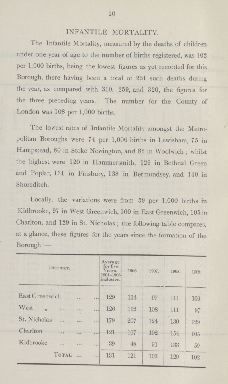 20 INFANTILE MORTALITY. The Infantile Mortality, measured by the deaths of children under one year of age to the number of births registered, was 102 per 1,000 births, being the lowest figures as yet recorded for this Borough, there having been a total of 251 such deaths during the year, as compared with 310, 259, and 320, the figures for the three preceding years. The number for the County of London was 108 per 1,000 births. The lowest rates of Infantile Mortality amongst the Metro politan Boroughs were 74 per 1,000 births in Lewisham, 75 in Hampstead, 80 in Stoke Newington, and 82 in Woolwich; whilst the highest were 120 in Hammersmith, 129 in Bethnal Green and Poplar, 131 in Finsbury, 138 in Bermondsey, and 140 in Shoreditch. Locally, the variations were from 59 per 1,000 births in Kidbrooke, 97 in West Greenwich, 100 in East Greenwich, 105 in Charlton, and 129 in St. Nicholas; the following table compares, at a glance, these figures for the years since the formation of the Borough :— District. Average for five Years, 1901.1905 inclusive. 1906. 1907. 1908. 1909. East Greenwich 129 114 97 111 100 West „ 126 112 108 111 97 St. Nicholas 179 207 124 130 129 Charlton 121 107 102 164 105 Kidbrooke 39 48 91 133 59 Total 131 121 103 120 102