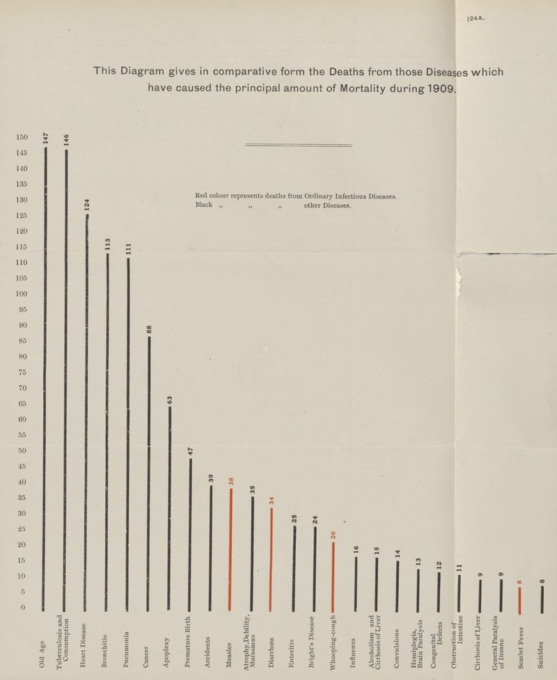 24a. This Diagram gives in comparative form the Deaths from those Diseases which have caused the principal amount of Mortality during 1909,