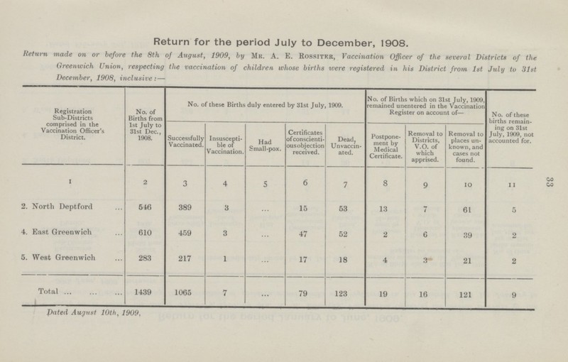 Return for the period July to December, 1908. Return made on or before the 8th of August, 1909, by Mr. A. E. Rossiter, Vaccination Officer of the several Districts of the Greenwich Union, respecting the vaccination of children whose births were registered in his District from 1st July to 31st December, 1908, inclusive:— Registration Sub-Districts comprised in the Vaccination Officer's District. No. of Births from 1st July to 31st Dec., 1908. No. of these Births duly entered by 31st July, 1909. No. of Births which on 31st July, 1909, remained unentered in the Vaccination Register on account of— f these births remain ing on 31st July, 1909, not accounted for. Successfully Vaccinated. Insuscepti ble of Vaccination. Had Small-pox. Certificates of conscienti ous objection received. Dead, Un vaccin ated. Postpone ment by Medical Certificate. Removal to Districts, V.O. of which apprised. Removal to places un known, and cases not found. 1 2 3 4 5 6 7 8 9 10 11 2. North Deptford 546 389 3 ... 15 53 13 7 61 5 4. East Greenwich 610 459 3 ... 47 52 2 6 39 2 5. West Greenwich 283 217 1 ... 17 18 4 3 21 2 Total ... 1439 1065 7 ... 79 123 19 16 121 9 33 Dated August 10th, 1909,