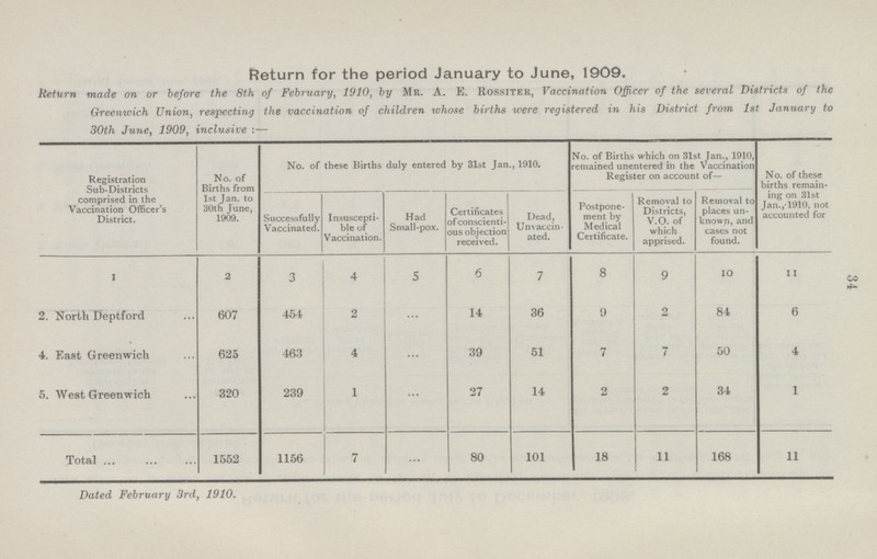 Return for the period January to June, 1909. Return made on or before the 8th of February, 1910, by Mr. A. E. Rossiter, Vaccination Officer of the several Districts of the Oreemvich Union, respecting the vaccination of children whose births were registered in his District from 1st January to 30th June, 1909, inclusive :— Registration Sub-Districts comprised in the Vaccination Officer's District. No. of Births from 1st Jan. to 30th June, 1909. No. of these Births duly entered by 31st Jan., 1910. No. of Births which on 31st Jan., 1910, remained unentered in the Vaccination Register on account of— No. of these births remain¬ ing on 31st Jan.,-1910, not accounted for Successfully Vaccinated. Insuscepti ble of Vaccination. Had Small-pox. Certificates of conscienti ous objection received. Dead, Unvaccin ated. Postpone ment by Medical Certificate. Removal to Districts, V.O. of which apprised. Removal to places un known, and cases not found. 1 2 3 4 5 6 7 8 9 io 11 2. North Deptford 607 454 2 ... 14 36 9 2 84 6 4. East Greenwich 625 463 4 ... 39 51 7 7 50 4 5. West Greenwich 320 239 1 ... 27 14 2 2 34 1 Total ... 1552 1156 7 ... 80 101 18 11 168 11 Dated February 3rd, 1910. 34