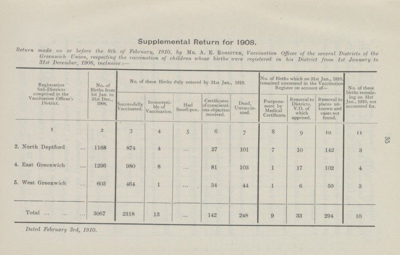 Supplemental Return for 1908. Return made on or before the 8th of February, 1910, by Mr. A. E. Rossiter, Vaccination Officer of the several Districts of the Greenwich Union, respecting the vaccination of children tvhose births were registered in his District from 1st January to 31st December, 1908, inclusive :— Registration Sub-Districts comprised in the Vaccination Officer's District. No. of Births from 1st Jan. to 31st Dec., 1908. No. of these Births duly entered by 31st Jan. , 1910. No. of Births which on 31st Jan., 1910, remained unentered in the Vaccination Register on account of— No. of these births remain¬ ing on 31st Jan., 1910, not accounted for. Successfully Vaccinated. Insuscepti ble of Vaccination. Had Small-pox. Certificates of conscienti ous objection received. Dead, Unvaccin ated. Postpone ment by Medical Certificate. Removal to Districts, V.O. of which apprised. Removal to places un known and cases not found. 1 2 3 4 5 6 7 8 9 10 11 2. North Deptford 1168 874 4 ... 27 101 7 10 142 3 4. East Greenwich 1296 980 8 ... 81 103 1 17 102 4 5. West Greenwich 603 464 1 ... 34 44 1 6 50 3 Total 3067 2318 13 ... 142 248 9 33 294 10 Dated February 3rd, 1910. 35