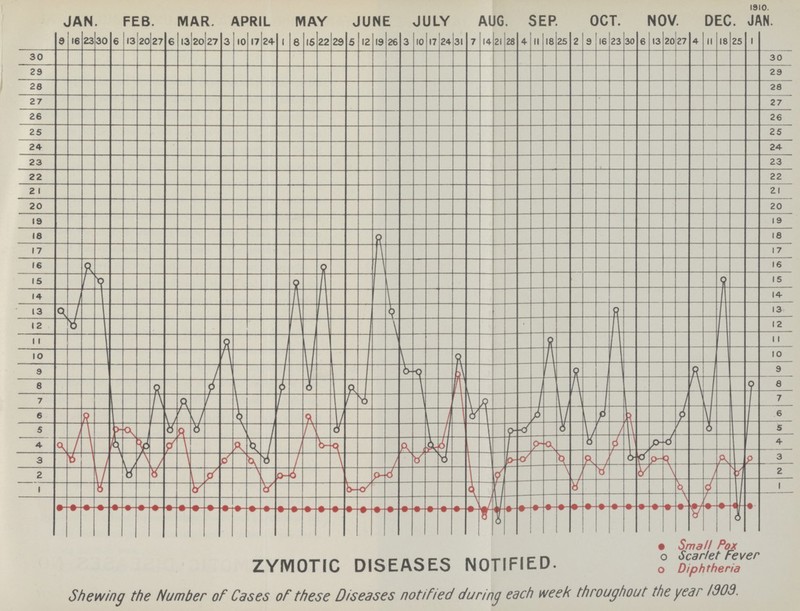 • Small Pox ZYMOTIC DISEASES NOTIFIED. .Scarlet Fever . Diphtheria Shewing the Number of Cases of these Diseases notified during each week throughout the year 1903.