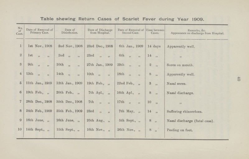 Table shewing Return Cases of Scarlet Fever during Year 1909. No. of Case. Date of Removal of Primary Case. Date of Disinfection. Date of Discharge from Hospital. Date of Removal of Second Case. Time between Cases. Remarks, &c. Appearance on discharge from Hospital. 1 1st Nov., 1908 2nd Nov., 1908 23rd Dec., 1908 6th Jan., 1909 14 days Apparently well. 2 1st „ „ 2nd „ „ 23rd ,, „ 6th „ „ 14 „ „ 3 9th „ „ 10th „ „ 27th Jan., 1909 29th „ „ 2 „ Sores on mouth. 4 13th „ „ 14th „ „ 10th „ „ 18th „ „ 8 „ Apparently well. 5 11th Jan., 1909 12th Jan., 190(4 19th Feb., „ 22nd Feb., „ 3 „ Nasal sores. 6 19th Feb., „ 20th Feb., „ 7th Apl., „ 16th Apl., „ 8 „ Nasal discharge. 7 28th Dec., 1908 30th Dec., 1908 7th „ „ 17th „ „ 10 „ „ 8 24th Feb., 1909 25th Feb., 1909 23rd ,, „ 7th May, „ 14 „ Suffering rhinorrhoea. 9 16th Jnne, „ 16th Jane, ,, 25th Ang., ,, 5th Sept., „ 8 „ Nasal discharge (fatal case). 10 14th Sept., ,, 15th Sept., „ 16th Nov., „ 26th Nov., „ 8 „ Peeling on feet. 40