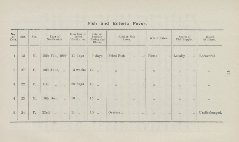 Fish and Enteric Fever. No. of Case. Age. Sex. Date of Notification. How long 111 before Notification. Interval between Eating and Illness. Kind of Fish Eaten. Where Eaten. Source of Fish Supply. Result of Illness 1 12 M. 15th Feb., 1909 11 days 9 days Fried Fish Home Locally Recovered. 2 27 F. 10th June, „ 3 weeks 12 „ „ „ „ „ 3 22 F. 11th „ ,, 28 days 16 „ ,, „ „ „ 4 23 M. 19th Dec., „ 16 „ 15 „ „ „ „ „ 5 24 F. 22nd „ „ 11 „ 10 „ Oysters ,, „ Undischarged. 42