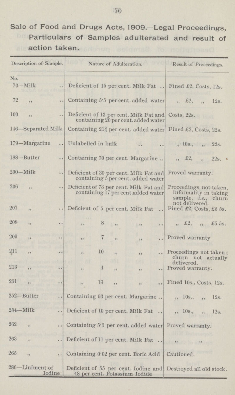 70 Sale of Food and Drugs Acts, 1909.—Legal Proceedings, Particulars of Samples adulterated and result of action taken. Description of Sample. Nature of Adulteration. Result of Proceedings. No. 70—Milk Deficient of 15 per cent. Milk Fat Fined £2, Costs, 12s. 72 „ Containing 5·5 per cent. added water „ £2, „ 12s. 100 „ Deficient of 13 percent. Milk Fat and containing 20 per cent. added water Costs, 22s. 146—Separated Milk Containing 21 2/3 per cent. added water F'ined £2, Costs, 22s. 179—Margarine Unlabelled in bulk „ 10s., „ 22s. 188—Butter Containing 70 per cent. Margarine „ £2, „ 22s. 200—Milk Deficient of 30 per cent. Milk Fat and containing 5 per cent. added water Proved warranty. 206 „ Deficient of 73 per cent. Milk Fat and containing 17 per cent-added water Proceedings not taken, informality in taking sample, i.e„ churn not delivered. 207 „ Deficient of 5 per cent. Milk Fat Fined £2, Costs, £5 5s. 208 „ „ 8 „ „ „ £2, „ £5 5s. 209 „ „ 7 „ „ Proved warranty 211 „ „ 10 „ „ Proceedings not taken; churn not actually delivered. 213 „ „ 4 „ „ Proved warranty. 251 „ „ 13 „ „ Fined 10s., Costs, 12s. 252—Butter Containing 93 per cent. Margarine „ 10s., „ 12s. 254—Milk Deficient of 10 per cent. Milk Fat „ 10s., „ 12s. 262 „ Containing 5.5 per cent, added water Proved warranty. 263 „ Deficient of 11 per cent. Milk Fat „ „ 265 „ Containing 0.02 per cent. Boric Acid Cautioned. 286—Liniment of Iodine Deficient of 55 per cent. Iodine and 48 per cent. Potassium Iodide Destroyed all old stock.