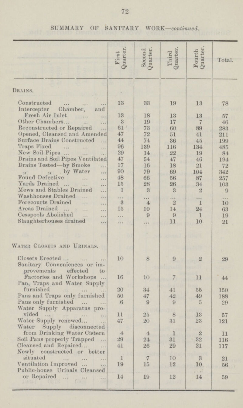 72 SUMMARY OF SANITARY WORK—continued. First Quarter. Second Quarter. Third Quarter. Fourth Quarter. Total. Drains. Constructed 13 33 19 13 78 Tntercepter Chamber, and Fresh Air Inlet 13 18 13 13 57 Other Chambers 3 19 17 7 46 Reconstructed or Repaired 61 73 60 89 283 Opened, Cleansed and Amended 47 72 51 41 211 Surface Drains Constructed 44 74 36 45 199 Traps Fixed 96 139 116 134 485 New Soil Pipes 29 14 22 19 84 Drains and Soil Pipes Ventilated 47 54 47 46 194 Drains Tested—by Smoke 17 16 18 21 72 „ „ by Water 90 79 69 104 342 Found Defective 48 66 56 87 257 Yards Drained 15 28 26 34 103 Mews and Stables Drained 1 3 3 2 9 Washhouses Drained ... ... ... ... ... Forecourts Drained 3 4 2 1 10 Areas Drained 15 10 14 24 63 Cesspools Abolished ... 9 9 1 19 Slaughterhouses drained ... ... 11 10 21 Water Closets and Urinals. Closets Erected 10 8 9 2 29 Sanitary Conveniences or im provements effected to Factories and Workshops 16 10 7 11 44 Pan, Traps and Water Supply furnished 20 34 41 55 150 Pans and Traps only furnished 50 47 42 49 188 Paus only furnished 6 9 9 5 29 Water Supply Apparatus pro vided 11 25 8 13 57 Water Supply renewed 47 20 31 23 121 Water Supply disconnected from Drinking Water Cistern 4 4 1 2 11 Soil Pans properly Trapped 29 24 31 32 116 Cleansed and Repaired 41 26 29 21 117 Newly constructed or better situated 1 7 10 3 21 Ventilation Improved 19 15 12 10 56 Public-house Urinals Cleansed or Repaired 14 19 12 14 59