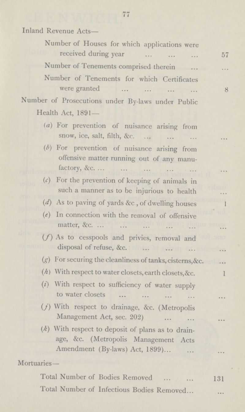77 Inland Revenue Acts— Number of Houses for which applications were received during year 57 Number of Tenements comprised therein Number of Tenements for which Certificates were granted 8 Number of Prosecutions under By-laws under Public Health Act, 1891 — (a) For prevention of nuisance arising from snow, ice, salt, filth, &c. (b) For prevention of nuisance arising from offensive matter running out of any manu factory, &c. (c) For the prevention of keeping of animals in such a manner as to be injurious to health (d) As to paving of yards &c , of dwelling houses I (e) In connection with the removal of offensive matter, &c. (/) As to cesspools and privies, removal and disposal of refuse, &c. (g) For securing the cleanliness of tanks, cisterns,&c. (h) With respect to water closets, earth closets,&c. 1 (/) With respect to sufficiency of water supply to water closets (J) With respect to drainage, &c. (Metropolis Management Act, sec. 202) (k) With respect to deposit of plans as to drain age, &c. (Metropolis Management Acts Amendment (By-laws) Act, 1899) Mortuaries— Total Number of Bodies Removed 131 Total Number of Infectious Bodies Removed