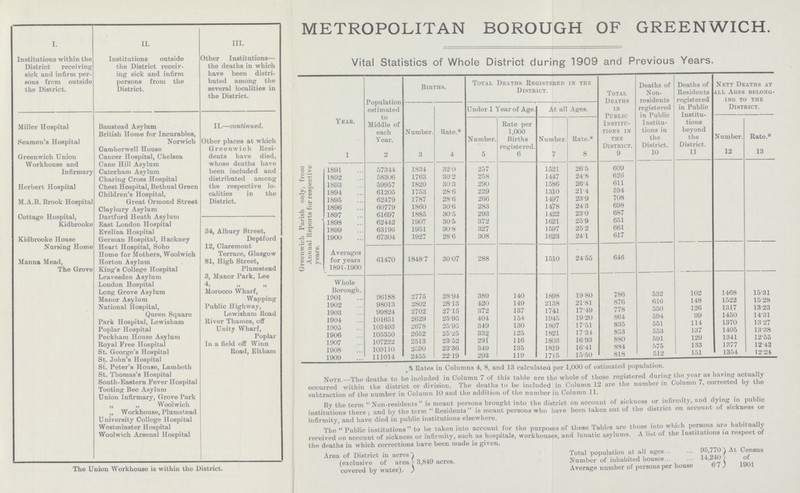 I. II. III. Institutions within the District receiving sick and infirm per sons from outside the District. Institutions outside the District receiv ing sick and infirm persons from the District. Other Institutions— the deaths in which have been distri buted among the several localities in the District. Miller Hospital Banstead Asylum II.—continued. Seamen's Hospital British Home for Incurables, Norwich Other places at which Greenwich Resi dents have died, whose deaths have been included and distributed among the respective lo calities in the District. Camberwell House Greenwich Union Cancer Hospital, Chelsea Workhouse and Infirmary Cane Hill Asylum Caterham Asylum Herbert Hospital Charing Cross Hospital Chest Hospital, Bethnal Green M.A.B. Brook Hospital Children's Hospital, Great Ormond Street Cottage Hospital, Kidbrooke Claybury Asylum Dartford Heath Asylum 34, Albury Street, Deptford East London Hospital Kidbrooke House Nursing Home Evelina Hospital German Hospital, Hackney Heart Hospital, Soho 12, Claremont Terrace, Glasgow Home for Mothers, Woolwich Manna Mead, The Grove Horton Asylum 81, High Street, Plumstead King's College Hospital Leavesden Asylum 3, Manor Park, Lee London Hospital „ ,,J„ , Long Grove Asylum Morocco Wharf, Wapping Manor Asylum National Hospital, Queen Square Public Highway, Lewisham Road Park Hospital, Lewisham River Thames, off Unity Wharf, Poplar Poplar Hospital Peckham House Asylum Royal Free Hospital In a field off Winn Road, Eltliam St. George's Hospital St. John's Hospital St. Peter's House, Lambeth St. Thomas's Hospital South-Eastern Fever Hospital Tooting Bee Asylum Union Infirmary, Grove Park „ ,, Woolwich „ Workhouse, Plumstead University College Hospital Westminster Hospital Woolwich Arsenal Hospital The Union Workhouse is within the District. METROPOLITAN BOROUGH OF GREENWICH. Vital Statistics of Whole District during 1909 and Previous Years. Greenwich Parish only, from Annual Reports for respective years. Year. Population estimated to Middle of each Year. Births. Total Deaths Registered in the District. Total Deaths in Public Institu tions in the District. Deaths of Non residents registered in Public Institu tions in the District. Deaths of Residents registered in Public Institu tions beyond the District. Nett Deaths at all Ages belong ing to the District. Under 1 Year of Age. At all Ages. Number. Rate.* Number. Rate per 1,000 Births registered. Number Rate.* Number. Rate.* 1 2 3 4 5 6 7 8 9 10 11 12 13 1891 57344 1834 32·0 257 1521 26·5 609 1892 58306 1763 30·2 258 1447 24·8 626 1893 59957 1820 30·3 290 1586 26·4 611 1894 61205 1753 28·6 229 1310 21·4 594 1895 62479 1787 28·6 266 1497 23·9 708 1896 60779 1860 30·6 283 1478 24·3 698 1897 61697 1885 30·5 293 1422 23·0 687 1898 62442 1907 30·5 372 1621 25·9 651 1899 63196 1951 30·8 327 1597 25·2 661 1900 67304 1927 28·6 308 1623 24·1 617 Averages for years 1891-1900 61470 1848·7 30·07 288 1510 24·55 646 Whole Borough. 1901 96188 2775 28·94 389 140 1898 19.80 786 532 102 1468 15·31 1902 98013 2802 28·13 420 149 2138 21·81 876 616 148 1522 15·28 1903 99824 2702 27·15 372 137 1741 17·49 778 550 126 1317 13·23 1904 101651 2629 25·95 404 154 1945 19.20 864 594 99 1450 14·31 1905 103493 2678 25·95 349 130 1807 17.51 835 551 114 1370 13·27 1906 105350 2652 25·25 332 125 1821 17·.34 853 553 137 1405 13·38 1907 107222 2513 23·52 291 116 1803 16.93 880 591 129 1341 12·55 1908 109110 2590 23·36 349 135 1819 16.41 884 575 133 1377 12·42 1909 111014 2455 22·19 293 119 1715 15·.50 818 512 151 1354 12·24 *Rates in Columns 4, 8, and 13 calculated per 1,000 of estimated population. Note—The deaths to be included in Column 7 of this table are the whole of those registered during the year as having actually occurred within the district or division. The deaths to be included in Column 12 are the number in Column 7, corrected by the subtraction of the number in Column 10 and the addition of the number in Column 11. By the term Non-residents is meant persons brought into the district on account of sickness or infirmity, and dying in public institutions there; and by the term Residents is meant persons who have been taken out of the district on account of sickness or infirmity, and have died in public institutions elsewhere. The  Public institutions to be taken into account for the purposes of these Tables are those into which persons are habitually received on account of sickness or infirmity, such as hospitals, workhouses, and lunatic asylums. A list of the Institutions in respect of the deaths in which corrections have been made is given. Area of District in acres') Total population at all ages 95,770 At Census (exclusive of area > 3,849 acres. Number of inhabited bouses. 14,240 covered by water). ) Average number of persons per house 6.7 1901