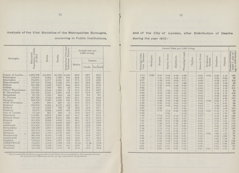 18 19 Analysis of the Vital Statistics of the Metropolitan Boroughs, and of the City of London, after Distribution of Deaths occurring in Public Institutions, during the year 1910:— Boroughs. Estimated Population, middle of 1910. Births. Deaths. Deaths from Principal Infectious Diseases. Annual rate per 1,000 Living. Annual Rate per 1,000 living. Principal Infec tious Diseases. Small-pox. Measles. Scarlet Fever. Diphtheria. Whooping Cough. Typhus. Enteric Fever. Ill-defined Pyrexia. Diarrhœa. Phthisis. Deaths of Children under 1 year of age to 1000 births. Births. Deaths. Crude. * Corrected County of London 4,872,702 114,870 61,756 5,559 23.6 12.7 13.4 1.14 0.00 0.41 0.04 0.09 0.28 ... 0.04 0.00 0.28 1.14 103 Paddington 153,004 3,084 1,796 164 20.2 11.8 12.6 1.08 ... 0.45 0.05 0.06 0.21 ... 0.03 ... 0.28 0.84 96 Kensington 184,635 3,217 2,190 141 17.5 11.9 12.8 0.77 ... 0.29 0.01 0.09 0.17 ... 0.03 ... 0.18 0.77 106 Hammersmith 127,413 3,045 1,549 170 24.0 12.2 12.7 1.33 ... 0.55 0.06 0.17 0.20 ... 0.03 ... 0.32 1.04 99 Fulham 181,282 4,303 1,907 204 23.8 10.5 11.0 1.13 ... 0.36 0.04 0.08 0.33 ... 0.01 ... 0.31 0.94 107 Chelsea 75,457 1,382 950 49 18.4 12.6 13.1 0.65 ... 0.25 ... 0.05 0.16 ... 0.03 ... 0.16 1.16 101 City of Westminster 167,233 2,554 1,893 78 15.3 11.4 12.7 0.47 ... 0.13 0.02 0.06 0.11 ... 0.04 ... 0.11 1.12 84 St. Marylebone 125,195 2,331 1,600 116 18.7 12.8 13.7 0.93 ... 0.22 0.06 0.07 0.35 ... 0.05 ... 0.18 1.10 108 Hampstead 95,729 1,340 822 44 14.0 8.6 9.7 0.46 ... 0.16 0.02 0.05 0.12 ... 0.03 ... 0.08 0.59 60 St. Pancras 237,792 5,720 3,261 330 24.1 13.8 14.4 1.39 ... 0.59 0.07 0.09 0.40 ... 0.02 ... 0.22 1.28 102 Islington 353,356 8,289 4,529 432 23.5 12.9 13.4 1.22 ... 0.48 0.03 0.09 0.35 ... 0.05 0.00 0.22 1.13 94 Stoke Newington 54,838 984 600 31 18.0 11.0 11.5 0.58 ... 0.20 0.02 0.04 0.13 ... 0.04 ... 0.15 0.91 64 Hackney 239,979 5,298 2,797 202 22.1 11.7 12.2 0.84 ... 0.28 0.02 0.03 0.25 ... 0.04 ... 0.22 1.08 98 Holborn 53,142 1,022 792 49 19.3 14.9 16.1 0.91 ... 0.26 ... 0.07 0.30 ... 0.09 ... 0.19 1.98 103 Finsbury 94,578 2,824 1,656 182 29.9 17.6 18.2 1.92 ... 0.70 0.04 0.22 0.38 ... 0.04 0.01 0.53 1.70 123 City of London 17,132 227 264 8 13.3 15.5 17.0 0.48 ... ... 0.06 ... 0.12 ... 0.12 ... 0.18 1.70 66 Shoreditch 114,387 3,613 1,905 217 31.7 16.7 17.5 1.90 ... 0.74 0.04 0.12 0.40 ... 0.07 ... 0.53 1.49 146 Bethnal Green 131,579 4,208 2,010 192 32.1 15.3 15.5 1.47 ... 0.45 0.07 0.15 0.27 ... 0.14 ... 0.39 1.43 123 Stepney 314,379 9,258 4.303 414 29.5 13.7 14.3 1.32 ... 0.33 0.04 0.09 0.36 ... 0.05 ... 0.45 1.31 112 Poplar 172,432 5,111 2,609 259 29.7 15.2 15.6 1.51 ... 0.24 0.07 0.12 0.49 ... 0.08 ... 0.51 1.36 118 Southwark 211,832 5,873 3,360 427 27.8 15.9 16.6 2.02 ... 1.07 0.04 0.17 0.28 ... 0.03 ... 0.43 1.74 116 Bermondsey 127,238 4,006 2,240 310 31.6 17.7 18.1 2.44 ... 1.14 0.11 0.15 0.34 ... 0.03 ... 0.67 1.76 126 Lambeth 327,074 7,344 4,091 322 22.5 12.5 12.9 0.99 ... 0.37 0.07 0.08 0.17 ... 0.05 ... 0.25 1.17 94 Battersea 188,222 4,483 2,120 209 23.9 11.3 12.1 1.11 ... 0.39 0.04 0.06 0.27 ... 0.04 0.01 0.30 1.03 97 Wandsworth 305,838 6,980 3,102 185 22.9 10.2 10.7 0.61 ... 0.14 0.04 0.04 0.23 ... 0.03 ... 0.13 0.86 78 Camberwell 286,058 6,657 3,439 308 23.3 12.1 12.5 1.09 ... 0.48 0.04 0.08 0.25 ... 0.03 ... 0.21 1.08 94 Deptford 119,642 3,004 1,667 176 25.2 14.0 14.7 1.47 ... 0.49 0.03 0.09 0.40 ... 0.04 ... 0.42 1.19 122 GREENWICH 112,935 2,410 1,289 155 21.41 11.45 11.8 1.38 ... 0.42 0.03 0.09 0.50 ... 0.03 ... 0.31 0.96 108 Lewisham 164,899 3,439 1,585 100 20.9 9.6 10.0 0.61 ... 0.07 0.07 0.12 0.18 ... 0.02 ... 0.15 0.55 80 Woolwich 135,422 2,842 1,413 82 21.0 10.5 11.2 0.62 ... 0.16 0.09 0.03 0.19 ... 0.01 0.01 0.13 1.01 85 * The Corrected Death Rates represent the Crude Death Rates multiplied by the respective factors for correction for differences of sex and age constitution of population.