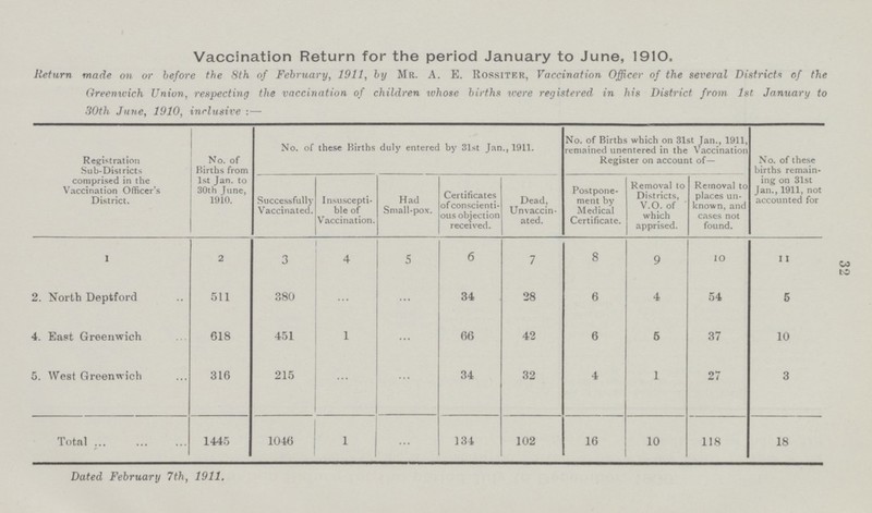 32 Vaccination Return for the period January to June, 1910. Return made on or before the 8th of February, 1911, by Mr. A. E. Rossiter, Vaccination Officer of the several Districts of the Greenwich Union, respecting the vaccination of children whose births were registered in his District from 1st January to 30th June, 1910, inclusive:— Registration Sub-Districts comprised in the Vaccination Officer's District. No. of Births from 1st Jan. to 30th June, 1910. No. of these Births duly entered by 31st Jan., 1911. No. of Births which on 31st Jan., 1911, remained unentered in the Vaccination Register on account of— No. of these births remain ing on 31st Jan., 1911, not accounted for Successfully Vaccinated. Insuscepti ble of Vaccination. Had Small-pox. Certificates of conscienti ous objection received. Dead, Unvaccin ated. Postpone ment by Medical Certificate. Removal to Districts, V.O. of which apprised. Removal to places un known, and cases not found. 1 2 3 4 5 6 7 8 9 10 11 2. North Deptford 511 380 ... ... 34 28 6 4 54 5 4. East Greenwich 618 451 1 ... 66 42 6 5 37 10 5. West Greenwich 316 215 ... ... 34 32 4 1 27 3 Total 1445 1046 1 ... 134 102 16 10 118 18 Dated February 7th, 1911.