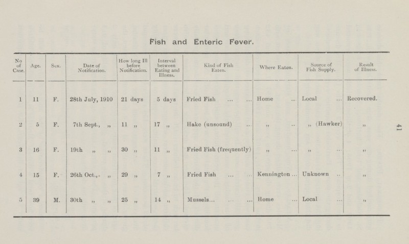 41 Fish and Enteric Fever. No of Case. Age. Sex. Date of Notification. How long Ill before Notification. Interval between Eating and Illness. Kind of Fish Eaten. Where Eaten. Source of Fish Supply. Result of Illness. 1 11 F. 28th July, 1910 21 days 5 days Fried Fish Home Local Recovered. 2 5 F. 7th Sept., „ 11 „ 17 „ Hake (unsound) „ „ (Hawker) „ 3 16 F. 19th „ „ 30 „ 11 „ Fried Fish (frequently) ,, ,, „ 4 15 F. 26th Oct., „ 29 „ 7 „ Fried Fish Kennington Unknown „ 5 39 M. 30th „ „ 25 „ 14 „ Mussels Home Local „