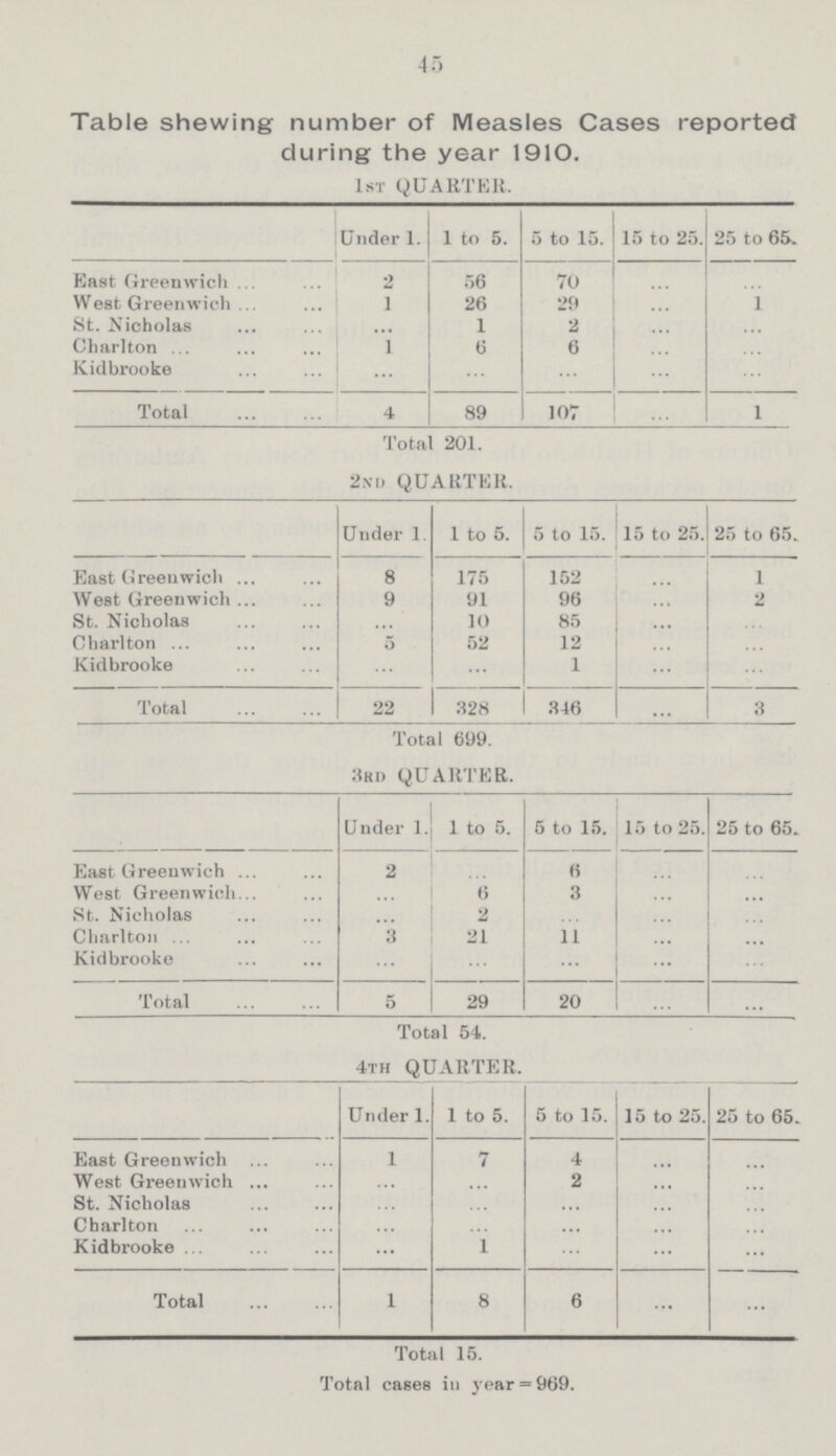 45 Table shewing number of Measles Cases reported during the year 1910. 1ST QUARTER. Under 1. 1 to 5. 5 to 15. 15 to 25. 25 to 65. East Greenwich 2 56 70 ... ... West Greenwich 1 26 29 ... 1 St. Nicholas ... 1 2 ... ... Charlton 1 6 6 ... ... Kidbrooke ... ... ... ... Total 4 89 107 ... 1 Total 201. 2ND QUARTER. Under 1 1 to 5. 5 to 15. 15 to 25. 25 to 65. East Greenwich 8 175 152 ... 1 West Greenwich 9 91 96 ... 2 St. Nicholas ... 10 85 ... ... Charlton 5 52 12 ... ... Kidbrooke ... ... 1 ... ... Total 22 328 346 3 Total 699. 3rd QUARTER. Under 1. 1 to 5. 5 to 15. 15 to 25. 25 to 65. East Greenwich 2 ... 6 ... ... West Greenwich ... 6 3 ... ... St. Nicholas ... 2 ... ... ... Charlton 3 21 11 ... ... Kidbrooke ... ... ... ... ... Total 5 29 20 Total 54. 4th QUARTER. Under 1. 1 to 5. 5 to 15. 15 to 25. 25 to 65. East Greenwich 1 7 4 ... ... West Greenwich ... ... 2 ... ... St. Nicholas ... ... ... ... ... Charlton ... ... ... ... ... Kidbrooke ... 1 ... ... ... Total 1 8 6 ... ... Total 15. Total cases in year = 969.