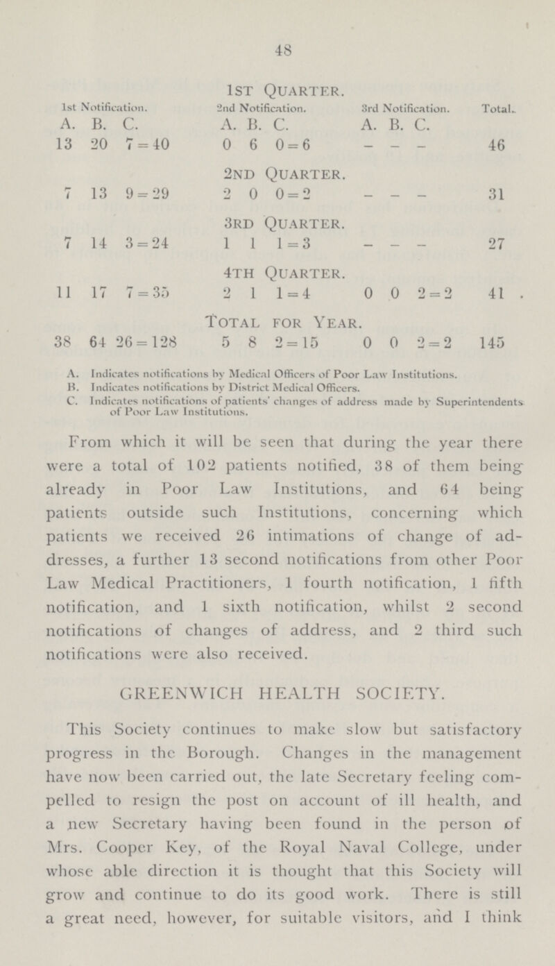 48 1st Notification. 1st Quarter. 2nd Notification. 3rd Notification. Total- A. B. C. 13 20 7 = 40 A. B. C. 0 6 0 = 6 A. B. C. - - - 46 7 13 9 = 29 2nd Quarter. 2 0 0 = 2 - - - 31 7 14 3 = 24 3rd Quarter. 111 = 3 - - - 27 11 17 7 = 35 4th Quarter. 2 1 1 = 4 0 0 2 = 2 41 38 64 26 = 128 Total for Year 5 8 2=15 0 0 2 = 2 145 A. Indicates notifications by Medical Officers of Poor Law Institutions. B. Indicates notifications by District Medical Officers. C. Indicates notifications of patients' changes of address made by Superintendents of Poor Law Institutions. From which it will be seen that during the year there were a total of 102 patients notified, 38 of them being already in Poor Law Institutions, and 64 being patients outside such Institutions, concerning which patients we received 26 intimations of change of ad dresses, a further 13 second notifications from other Poor Law Medical Practitioners, 1 fourth notification, 1 fifth notification, and 1 sixth notification, whilst 2 second notifications of changes of address, and 2 third such notifications were also received. GREENWICH HEALTH SOCIETY. This Society continues to make slow but satisfactory progress in the Borough. Changes in the management have now been carried out, the late Secretary feeling com pelled to resign the post on account of ill health, and a new Secretary having been found in the person of Mrs. Cooper Key, of the Royal Naval College, under whose able direction it is thought that this Society will grow and continue to do its good work. There is still a great need, however, for suitable visitors, and I think