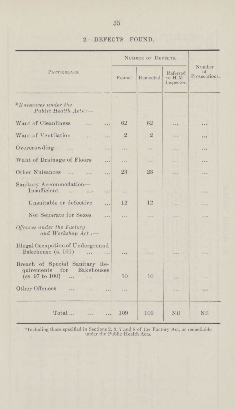 55 2.—DEFECTS FOUND. Number of Defects. Number of Prosecutions. Particulars. Found. Remedied. Referred to H.M. I nspector. * Nuisances under the Public Health Acts ;— Want of Cleanliness 62 62 ... ... Want of Ventilation 2 2 ... ... Overcrowding ... ... ... ... Want of Drainage of Floors ... ... ... ... Other Nuisances 23 23 ... ... Sanitary Accommodation— Insufficient ... ... ... ... Unsuitable or defective 12 12 ... ... Not Separate for Sexes ... ... ... ... Offences under the Factory and Workshop Act : — ... ... ... ... Illegal Occupation of Underground Bakehouse (s. 101) ... ... ... ... Breach of Special Sanitary Re quirements for Bakehouses (ss. 97 to 100) 10 10 ... ... Other Offences Total 109 109 Nil Nil *Including those specified in Sections 2, 3, 7 and S of the Factory Act, as remediable under the Public Health Acts.