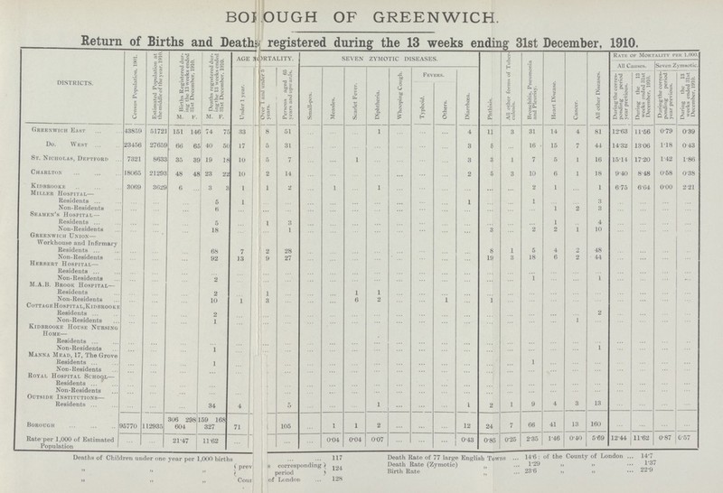 BOROUGH OF GREENWICH. Return of Births and Deaths registered during the 13 weeks ending 31st December, 1910. DISTRICTS. Census Population, 1901. Estimated Population at the middle of the year, 1910. Births Registered dur ing the 13 weeks ended 31st December, 1910. Deaths registered dur ing the 13 weeks ended 31st December, 1910. AGE MORTALITY. SEVEN ZYMOTIC DISEASES. Phthisis. All other forms of Tuber culosis. Bronchitis, Pneumonia and Pleurisy. Heart Disease. Cancer. All other Diseases. Rate of Mortality per 1,000. All Causes. Seven Zymsotic. Under 1 year. Over 1 and under 5 years. Persons aged 65 years and upwards. Small-pox. Measles. Scarlet Fever. Diphtheria. Whooping Cough. Fevers. Diarrhæa. During the corres ponding period year previous. During the 13 weeks ended 31st December, 1910. During the corres ponding period year previous. During the 13 weeks ended 31st December, 1910. Typhoid. Others. M. F. M F. Greenwich East 43859 51721 151 146 74 75 33 8 51 ... ... ... 1 ... ... ... 4 11 3 31 14 4 81 12•63 11•56 0•79 0•39 Do. West 23456 27659 66 65 40 50 17 5 31 ... ... ... ... ... ... ... 3 5 ... 16 15 7 44 14•32 13•06 1•18 0•43 St. Nicholas, Deptford 7321 8633 35 39 19 18 10 5 7 ... ... 1 ... ... ... ... 3 3 1 7 5 1 16 15•14 17•20 1•42 1•86 Charlton 18065 21293 48 48 23 22 10 . 2 14 ... ... ... ... ... ... ... 2 5 3 10 6 1 18 9•40 8•48 0•58 0•38 Kidbrooke 3069 3029 6 3 3 1 1 2 ... 1 ... 1 ... ... ... ... ... ... 2 1 ... 1 6•75 6•64 0•00 2•21 Miller Hospital— Residents ... ... ... 5 1 ... ... ... ... ... ... ... ... ... 1 ... ... 1 ... ... 3 ... ... ... ... Non-Residents ... ... ... 8 ... ... ... ... ... ... ... ... ... ... ... ... ... ... 1 2 3 ... ... ... ... seamen's hospital — Residents ... ... ... 5 ... 1 3 ... ... ... ... ... ... ... ... ... ... ... 1 ... 4 ... ... ... ... Non-Residents ... ... ... 18 ... ... 1 ... ... ... ... ... ... ... ... 3 ... 2 2 1 10 ... ... ... ... Greenwich Union— Workhouse and Infirmary Residents ... ... ... 68 7 2 28 ... ... ... ... ... ... ... ... 8 1 5 4 2 48 ... ... ... ... Non-Residents ... ... ... 92 13 9 27 ... ... ... ... ... ... ... ... 19 3 18 6 2 44 ... ... ... ... herbert hospital— Residents ... ... ... ... ... ... ... ... ... ... ... ... ... ... ... ... ... ... ... ... ... ... ... ... ... Non-Residents ... ... ... 2 ... ... ... ... ... ... ... ... ... ... ... ... ... 1 ... ... 1 ... ... ... ...... M.A.B. Brook Hospital— Residents ... ... ... 2 ... 1 ... ... ... 1 1 ... ... ... ... ... ... ... ... ... ... ... ... ... ... Non-Residents ... ... ... 10 1 3 ... ... ... 6 2 ... ... 1 ... 1 ... ... ... ... ... ... ... ... ... Cottage HosPital, Kidbrooke Residents ... ... ... 2 ... ... ... ... ... ... ... ... ... ... ... ... ... ... ... ... 2 ... ... ... ... Non-Residents ... ... ... 1 ... ... ... ... ... ... ... ... ... ... ... ... ... ... ... 1 ... ... ... ... ... Kidbrooke House Nursing H ome— Residents ... ... ... ... ... ... ... ... ... ... ... ... ... ... ... ... ... ... ... ... ... ... ... ... ... Non-Residents ... ... ... 1 ... ... ... ... ... ... ... ... ... ... ... ...... ... ... ... ... 1 ... ... ... ... Manna Mead, 17, The Grove Residents ... ... ... 1 ... ... ... ... ... ... ... ... ... ... ... ... 1 ... ... ... ... ... ... ... Non-Residents ... ... ... ... ... ... ... ... ... ... ... ... ... ... ... ... ... ... ... ... ... ... ... ... Royal Hospital School— Residents ... ... ... ... ... ... ... ... ... ... ... ... ... ... ... ... ... ... ... ... ... ... ... Non-Residents ... ... ... ... ... ... ... ... ... ... ... ... ... ... ... ... ... ... ... ... ... ... ... ... Outside Institutions- Residents ... ... ... 34 4 5 ... ... ... 1 ... ... ... 1 2 1 9 4 3 13 ... ... ... ... 306 298 159 168 Borough 95770 112935 604 327 71 105 ... 1 1 2 ... ... ... 12 24 7 66 41 13 160 ... ... ... ... Rate per 1,000 of Estimated Population ... ... 21•47 11•62 ... ... ... 0•04 0•04 0•07 ... ... ... 0•43 0•85 0•25 2•35 1•46 0•40 5•69 12•44 11•62 0•87 0•57 Deaths of Children under one year per 1,000 births 117 prevous corresponding 12 „ „ „ period „ „ Country of London 128 Death Rate of 77 large English Towns 14•6: of the County of London 14•7 Death Rate (Zymotic) „ 1•29 „ „ 1•37 Birth Rate „ 23•6 „ „ 22•9