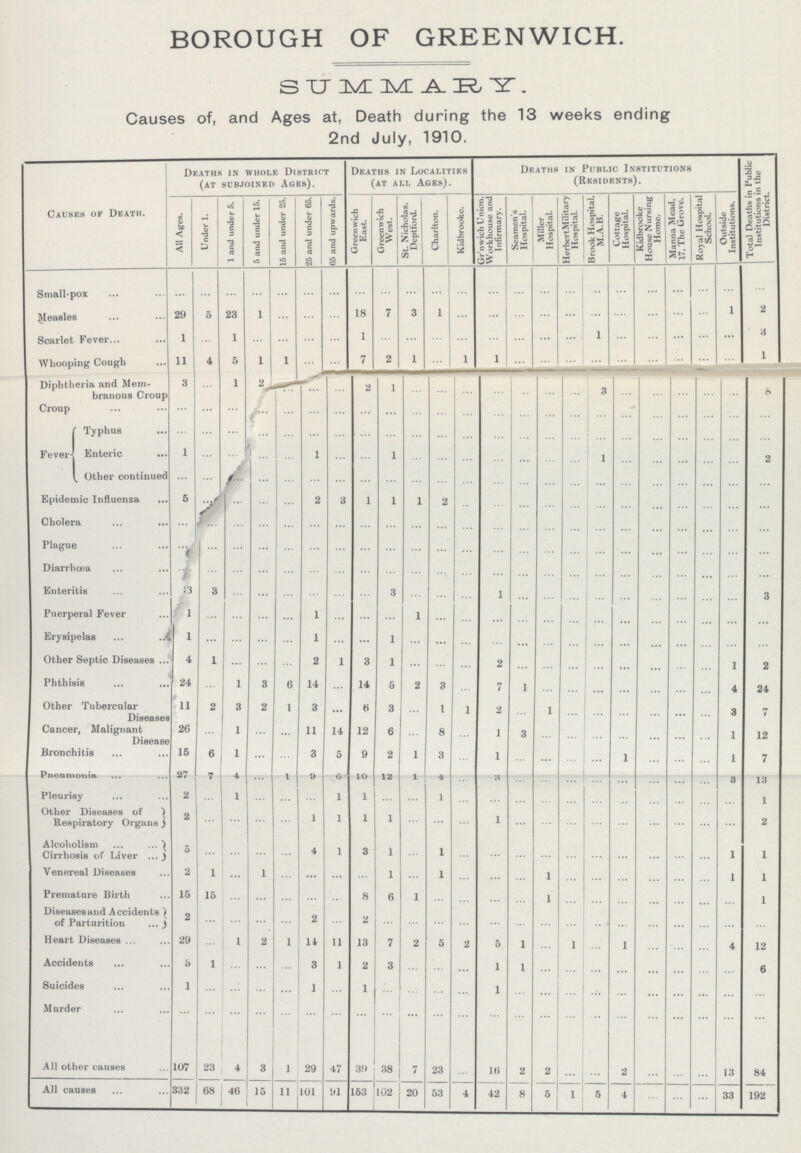 BOROUGH OF GREENWICH. SUMMARY. Causes of, and Ages at, Death during the 13 weeks ending 2nd July, 1910. Causes of Death. Deaths in whole District (at subjoined Ages). Deaths in Localities (at all Ages). Deaths in Public Institutions (Residents). Total Deaths in Public Institutions in the District. All Ages. Under 1. 1 and under 5. 5 and under 15. 15 and under 25. 25 and under 65. 65 and upwards. Greenwich East. Greenwich West. St. Nicholas, Deptford. Charlton. Kidbrooke. Grnwich union. Workhouse and Infirmary. Seamen's Hospital. Miller Hospital. Hwevwer Military Hospital. Brook Hospital, M.A.B. Cottage Hospital. Kidbrooke House Nursing Home. Manna Mead, 17, The Grove. Royal Hospital School. Outside Institutions. Small-pox ... ... ... ... ... ... ... ... ... ... ... ... ... ... ... ... ... ... ... ... ... ... ... Measles 29 5 23 1 ... ... ... 18 7 3 1 ... ... ... ... ... ... ... ... ... ... 1 2 Scarlet Fever 1 ... 1 ... ... ... ... 1 ... ... ... ... ... ... ... ... 1 ... ... ... ... ... ... Whooping Cough 11 4 5 1 1 ... ... 7 2 1 ... 1 1 ... ... ... ... ... ... ... ... ... 1 Diphtheria and Mem branous Croup 3 ... 1 2 ... ... ... 2 1 ... ... ... ... ... ... ... 3 ... ... ... ... ... 8 Croup ... ... ... ... ... ... ... ... ... ... ... ... ... ... ... ... ... ... ... ... ... ... ... Typhus ... ... ... ... ... ... ... ... ... ... ... ... ... ... ... ... ... ... ... ... ... ... ... Fever- Enteric 1 ... ... ... ... 1 ... ... 1 ... ... ... ... ... ... ... 1 ... ... ... ... ... 2 Other continued ... ... ... ... ... ... ... ... ... ... ... ... ... ... ... ... ... ... ... ... ... ... ... Epidemic Influenza 5 ... ... ... ... 2 3 1 1 1 2 ... ... ... ... ... ... ... ... ... ... ... ... Cholera ... ... ... ... ... ... ... ... ... ... ... ... ... ... ... ... ... ... ... ... ... ... ... Plague ... ... ... ... ... ... ... ... ... ... ... ... ... ... ... ... ... ... ... ... ... ... ... Diarrhœa ... ... ... ... ... ... ... ... ... ... ... ... ... ... ... ... ... ... ... ... ... ... ... Enteritis 3 3 ... ... ... ... ... ... 3 ... ... ... 1 ... ... ... ... ... ... ... ... ... 3 Puerperal Fever 1 ... ... ... ... 1 ... ... ... 1 ... ... ... ... ... ... ... ... ... ... ... ... ... Erysipelas 1 ... ... ... ... 1 ... ... 1 ... ... ... ... ... ... ... ... ... ... ... ... ... ... Other Septic Diseases 4 1 ... ... ... 2 1 3 1 ... ... ... 2 ... ... ... ... ... ... ... ... 1 2 Phthisis 24 ... 1 3 6 14 ... 14 6 2 3 ... 7 1 ... ... ... ... ... ... ... 4 24 Other Tubercular Diseases 11 2 3 2 1 3 ... 6 3 ... 1 1 2 ... 1 ... ... ... ... ... ... 3 7 Cancer, Malignant Disease 26 ... 1 ... ... 11 14 12 6 ... 8 ... 1 3 ... ... ... ... ... ... ... 1 12 Bronchitis 15 6 1 ... ... 3 5 9 2 1 3 ... 1 ... ... ... ... 1 ... ... ... 1 7 Pneumonia 27 7 4 ... 1 9 0 10 12 l 4 ... 3 ... ... ... ... ... ... ... ... 3 13 Pleurisy 2 ... 1 ... ... ... 1 1 ... ... 1 ... ... ... ... ... ... ... ... ... ... ... 1 Other Diseases of Respiratory Organs 2 ... ... ... ... 1 1 1 1 ... ... ... 1 ... ... ... ... ... ... ... ... ... 2 Alcoholism 5 ... ... ... ... 4 1 3 1 ... 1 ... ... ... ... ... ... ... ... ... ... 1 1 Cirrhosis of Liver Venereal Diseases 2 1 ... 1 ... ... ... ... 1 ... 1 ... ... ... 1 ... ... ... ... ... ... 1 1 Premature Birth 15 15 ... ... ... ... ... 8 6 1 ... ... ... ... 1 ... ... ... ... ... ... ... 1 Diseases and Accidents of Parturition 2 ... ... ... ... 2 ... 2 ... ... ... ... ... ... ... ... ... ... ... ... ... ... ... Heart Diseases 29 ... 1 2 1 14 11 13 7 2 5 2 5 1 ... 1 ... 1 ... ... ... 4 12 Accidents .*> 1 3 1 2 3 1 1 6 Suicides 1 ... ... ... ... 1 ... 1 ... ... ... ... 1 ... ... ... ... ... ... ... ... ... ... Murder ... ... ... ... ... ... ... ... ... ... ... ... ... ... ... ... ... ... ... ... ... ... ... All other causes 107 23 4 3 1 29 47 39 38 7 23 ... 16 2 2 ... ... 2 ... ... ... 13 84 All causes 332 68 46 15 11 101 91 163 102 20 53 4 42 8 5 1 5 4 ... ... ... 33 192