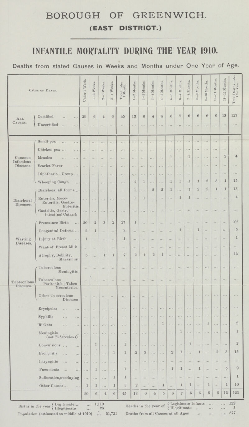 BOROUGH OF GREENWICH. (EAST DISTRICT.) INFANTILE MORTALITY DURING THE YEAR 1910. Deaths from stated Causes in weeks and Months under One Year of Age. Cause of Death. Under 1 Week. 1—2 Weeks. 2—3 Weeks. 3—4 Weeks. Total under 1 Month. 1—2 Months. 2—3 Months. 3—4 Months. 4—5 Months. 5—6 Months. C—7 Months. 7—8 Months. 8—9 Months. 9—10 Months. 10—11 Months. 11—12 Months. Total Deaths under One Year. All Causes. Certified 29 6 4 6 45 13 6 4 5 6 7 6 6 6 6 13 123 Uncertified ... ... ... ... ... ... ... ... ... ... ... ... ... ... ... ... ... Common Infectious Diseases. Small-pox ... ... ... ... ... ... ... ... ... ... ... ... ... ... ... ... ... Chicken-pox ... ... ... ... ... ... ... ... ... ... ... ... ... ... ... ... ... Measles ... ... ... ... ... ... ... ... ... 1 ... 1 ... ... ... 2 4 Scarlet Fever ... ... ... ... ... ... ... ... ... ... ... ... ... ... ... ... ... Diphtheria—Croup ... ... ... ... ... ... ... ... ... ... ... ... ... ... ... ... ... Whooping Cough ... ... ... ... ... 4 1 ... ... 1 1 1 1 2 3 1 15 Diarrhœa, all forms ... ... ... ... ... 1 ... ... 2 1 ... 1 2 2 1 1 13 Diseases. Enteritis, Muco Enteritis, Gastro¬ Enteritis ... ... ... ... ... 1 1 ... ... ... 1 1 ... ... ... ... 4 Gastritis, Gastro intestinal Catarrh ... ... ... ... ... ... ... ... ... ... ... ... ... ... ... ... ... Premature Birth 20 2 3 2 27 1 ... ... ... ... ... ... ... ... ... ... 28 Congenital Defects 2 1 ... ... 3 ... ... ... ... ... 1 ... 1 ... ... ... 5 Wasting Diseases. Injury at Birth 1 ... ... ... 1 ... ... ... ... ... ... ... ... ... ... ... 1 Want of Breast Milk ... ... ... ... ... ... ... ... ... ... ... ... ... ... ... ... ... Atrophy, Debility, Marasmus 5 ... 1 1 7 2 1 2 1 ... ... ... ... ... ... ... 13 Tuberculous Meningitis ... ... ... ... ... ... ... ... ... ... ... ... ... ... ... ... ... Tuberculous Diseases. Tuberculous Peritonitis: Tabes Mesenterica ... ... ... ... ... ... ... ... ... ... ... ... ... ... ... ... ... Other Tuberculous Diseases ... ... ... ... ... ... ... ... ... ... ... ... ... ... ... ... ... Erysipelas ... ... ... ... ... ... ... ... ... ... ... ... ... ... ... ... ... Syphilis ... ... ... ... ... ... ... ... ... ... ... ... ... ... ... ... ... Rickets ... ... ... ... ... ... ... ... 1 ... ... ... ... 1 ... ... 2 Meningitis (not Tuberculous) ... ... ... ... ... ... ... ... ... ... 1 ... ... ... ... ... 1 Convulsions ... 1 ... ... 1 ... ... ... ... ... ... 1 ... ... ... ... 2 Bronchitis ... ... ... 1 1 2 3 ... ... 2 1 ... 1 ... ... 3 15 Laryngitis ... ... ... ... ... ... ... ... ... ... ... ... ... ... ... ... ... Pneumonia ... 1 ... ... 1 ... ... ... ... 1 1 ... 1 ... ... 5 9 Suffocation,overlaying ... ... ... 1 1 ... ... ... ... ... ... ... ... ... ... ... 1 Other Causes. 1 1 ... 1 3 2 ... ... 1 ... 1 1 ... 1 ... 1 10 29 6 4 6 45 13 6 4 5 6 7 6 6 6 6 13 123 Births in the year Legitimate 1,110 Illegitimate 26 Population (estimated to middle of 1910) 51,721 Legitimate Infauts 122 Deaths in the year of ^ Illegitimate ,, 1 Deaths from all Causes at all Ages 577