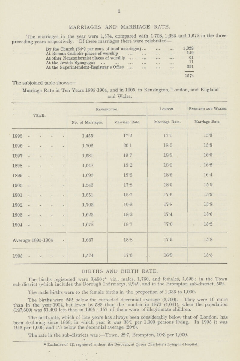 6 MARRIAGES AND MARRIAGE RATE. The marriages in the year were 1,574, compared with 1,703, 1,623 and 1,672 in the three preceding years respectively. Of these marriages there were celebrated— By the Church (64.9 per cent. of total marriages) 1,022 At Roman Catholic places of worship 149 At other Nonconformist places of worship 61 At the Jewish Synagogue 11 At the Superintendent-Registrar's Office 331 1574 The subjoined table shows:— Marriage-Rate in Ten Years 1895-1904, and in 1905, in Kensington, London, and England and Wales. YEAR. Kensington. London. England and Wales. No. of Marriages. Marriage Rate. Marriage Rate. Marriage Rate. 1895 1,455 17·2 17·1 15·0 1896 1,706 20·1 18·0 15·8 1897 1,681 19·7 18·5 16·0 1898 1,648 19·2 18·8 16·2 1899 1,693 19·6 18·6 16·4 1900 1,543 17·8 18·0 15·9 1901 1,651 18·7 17·6 15·9 1902 1,703 19·2 17·8 15·8 1903 1,623 18·2 17·4 15·6 1904 1,672 18·7 17·0 15·2 Average 1895-1904 1,637 18·8 17·9 15·8 1905 1,574 17·6 16·9 15·3 BIRTHS AND BIRTH RATE. The births registered were 3,458;* viz., males, 1,760, and females, 1,698: in the Town sub-district (which includes the Borough Infirmary), 2,949, and in the Brompton sub-district, 509. The male births were to the female births in the proportion of 1,036 to 1,000. The births were 242 below the corrected decennial average (3,700). They were 10 more than in the year 1904, but fewer by 583 than the number in 1872 (4,041), when the population (127,600) was 51,400 less than in 1905 ; 157 of them were of illegitimate children. The birth-rate, which of late years has always been considerably below that of London, has been declining since 1868, in which year it was 33.1 per 1,000 persons living. In 1905 it was 19.3 per 1,000, and 1.3 below the decennial average (20.6). The rate in the sub-districts was:—Town, 22.7, Brompton, 10.3 per 1,000. • Exclusive of 121 registered without the Borough, at Queen Charlotte's Lying-in-Hospital.