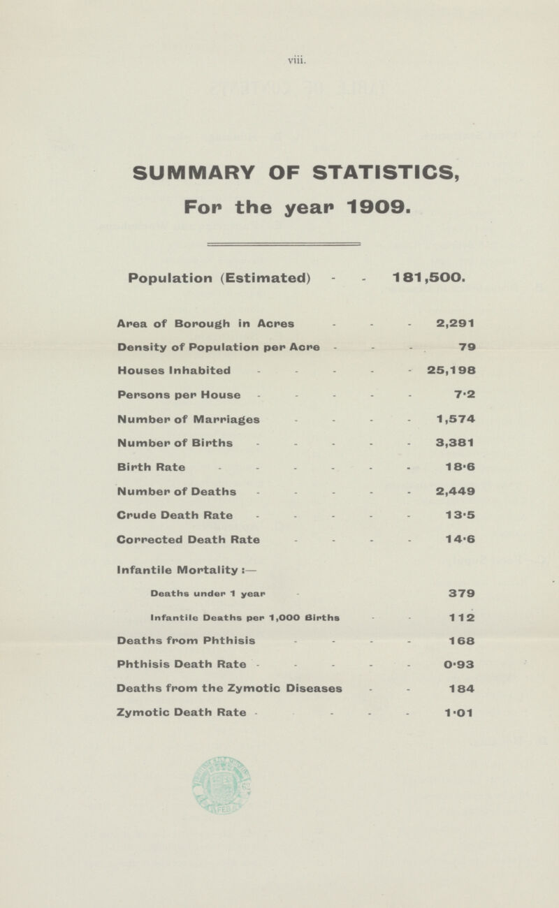 VIII. SUMMARY OF STATISTICS, For the year 1909. Population (Estimated) 181,500. Area of Borough in Acres 2,291 Density of Population per Acre 79 Houses Inhabited 25,198 Persons per House 7.2 Number of Marriages 1,574 Number of Births 3,381 Birth Rate 18.6 Number of Deaths 2,449 Crude Death Rate 13.5 Corrected Death Rate 14.6 Infantile Mortality:— Deaths under 1 year 379 Infantile Deaths per 1,000 Births 112 Deaths from Phthisis 168 Phthisis Death Rate 0.93 Deaths from the Zymotic Diseases 184 Zymotic Death Rate 1.01