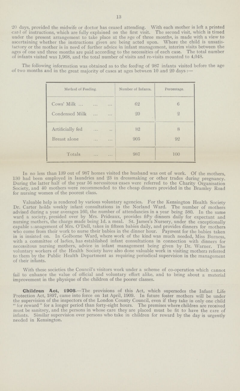 13 20 days, provided the midwife or doctor has ceased attending. With each mother is left a printed card of instructions, which are fully explained on the first visit. The second visit, which is timed under the present arrangement to take place at the age of three months, is made with a view to ascertaining whether the instructions given are being acted upon. Where the child is unsatis factory or the mother is in need of further advice in infant management, interim visits between the ages of one and three months are paid according to the necessities of each case. The total number of infants visited was 1,968, and the total number of visits and re-visits mounted to 4,018. The following information was obtained as to the feeding of 987 infants visited before the age of two months and in the great majority of cases at ages between 10 and 20 days:— Method of Feeding. Number of Infants. Percentage. Cows' Milk 62 6 Condensed Milk 20 2 Artificially fed 82 8 Breast alone 905 92 Totals 987 100 In no less than 139 out of 987 homes visited the husband was out of work. Of the mothers, 130 had been employed in laundries and 23 in dressmaking or other trades during pregnancy. During the latter half of the year 56 necessitous cases were referred to the Charity Organisation Society, and 40 mothers were recommended to the cheap dinners provided in the Bramley Road for nursing women of the poorest class. Valuable help is rendered by various voluntary agencies. For the Kensington Health Society Dr. Carter holds weekly infant consultations in the Norland Ward. The number of mothers advised during a year averages 160, the number of attendancies in a year being 580. In the same ward a society, presided over by Mrs. Prideaux, provides fifty dinners daily for expectant and nursing mothers, the charge made being 1d. a meal. St. James's Nursery, under the exceptionally capable Management of Mrs. O'Dell, takes in fifteen babies daily, and provides dinners for mothers who come from their work to nurse their babies in the dinner hour. Payment for the babies taken in is insisted on. In Golborne Ward, where work of the kind was much needed, Miss Burness, with a committee of ladies, has established infant consultations in connection with dinners for necessitous nursing mothers, advice in infant management being given by Dr. Warner. The voluntary workers of the Health Society have also done valuable work in visiting mothers referred to them by the Public Health Department as requiring periodical supervision in the management of their infants. With these societies the Council's visitors work under a scheme of co-operation which cannot fail to enhance the value of official and voluntary effort alike, and to bring about a material improvement in the physique of the children of the poorer classes. Children Act, 1908.—The provisions of this Act, which supersedes the Infant Life Protection Act, 1897, came into force on 1st April, 1909. In future foster mothers will be under the supervision of the inspectors of the London County Council, even if they take in only one child for reward for a longer period than forty-eight hours. The premises where children are received must be sanitary, and the persons in whose care they are placed must be fit to have the care of infants. Similar supervision over persons who take in children for reward by the day is urgently needed in Kensington.