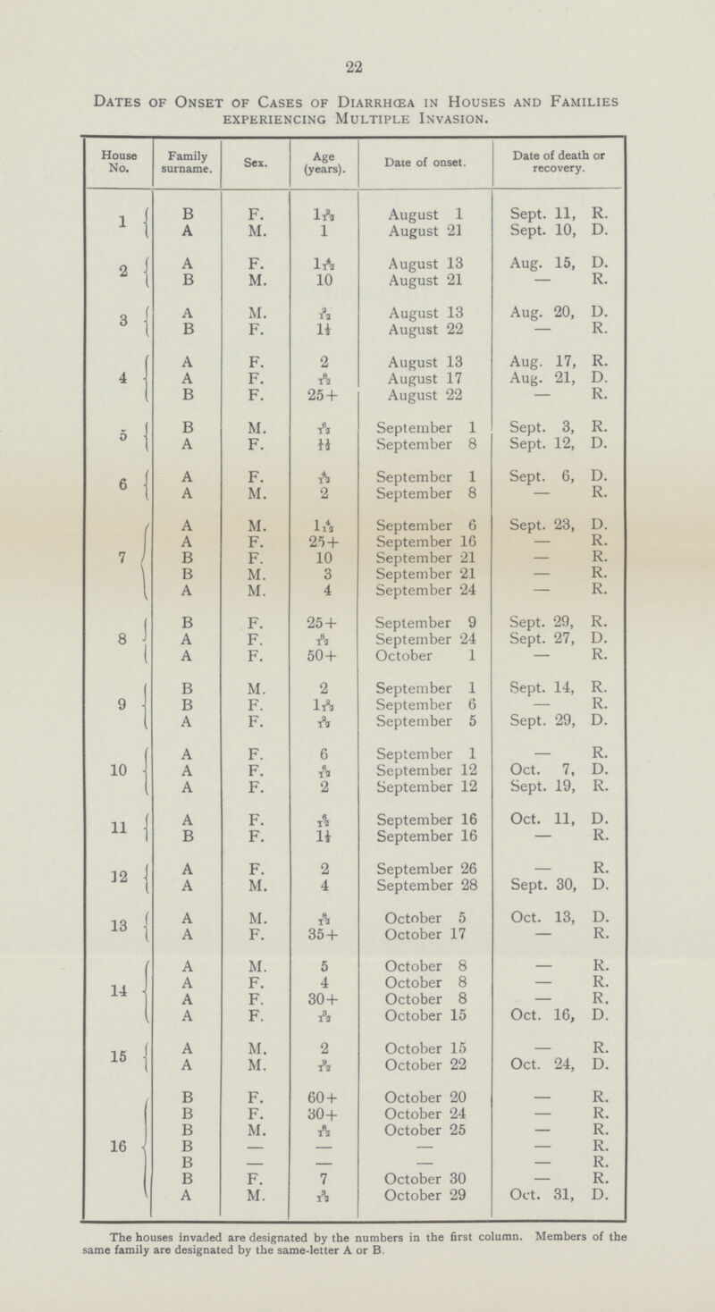 22 Dates of Onset of Cases of Diarrhoea in Houses and Families experiencing multiple invasion. House No. Family surname. Sex. Age (years). Date of onset. Date of death or recovery. 1 B F. 1 2/12 August 1 Sept. 11, R. A m. 1 August 21 Sept. 10, D. 2 A F. 1 4/12 August 13 Aug. 15, D. B M. 10 August 21 — R. 3 A m. 2/12 August 13 Aug. 20, D. B F. 1/2 August 22 — R. 4 A F. 2 August 13 Aug. 17, R. A F. 8/12 August 17 Aug. 21, D. B F. 25 + August 22 — R. 5 B m. 6/12 September 1 Sept. 3, R. A F. 1/1 1/2 September 8 Sept. 12, D. 6 A F. 4/12 September 1 Sept. 6, D. A M. 2 September 8 — R. 7 A M. 1 4/12 September 6 Sept. 23, D. A F. 25 + September 16 — R. B F. 10 September 21 — R. B M. 3 September 21 — R. A M. 4 September 24 — R. 8 B F. 25 + September 9 Sept. 29, R. A F. 8/12 September 24 Sept. 27, D. A F. 50 + October 1 — R. 9 B m. 2 September 1 Sept. 14, R. B F. 1 2/12 September 6 — R. A F. ft September 5 Sept. 29, D. 10 A F. 6 September 1 — R. A F. 6/12 September 12 Oct. 7, D. A F. 2 September 12 Sept. 19, R. 11 A F. 6/12 September 16 Oct. 11, D. B F. 1 1/2 September 16 — R. 12 A F. 2 September 26 — R. A M. 4 September 28 Sept. 30, D. 13 A m. 8/12 October 5 Oct. 13, D. A F. 35 + October 17 — R. 14 A m. 5 October 8 — R. A F. 4 October 8 — R. A F. 30 + October 8 — R. A F. 3/112 October 15 Oct. 16, D. 15 A m. 2 October 15 — R. A m. 9/12 October 22 Oct. 24, D. 16 B F. 60 + October 20 — R. B F. 30 + October 24 — R. B M. 8/12 October 25 — R. B — — — — R. B — — — R. B F. 7 October 30 — R. A M. 3/12 October 29 Oct. 31, D. The houses invaded are designated by the numbers in the first column. Members of the same family are designated by the same-letter A or B.