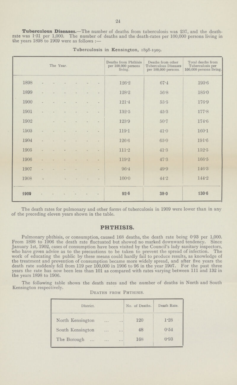 24 Tuberculous Diseases.—The number of deaths from tuberculosis was 237, and the death rate was 1.31 per 1,000. The number of deaths and the death-rates per 100,000 persons living in the years 1898 to 1909 were as follows :— Tuberculosis in Kensington, 1898-1909. The Year. Deaths from Phthisis per 100,000 persons living. Deaths from other Tuberculous Diseases per 100,000 persons. Total deaths from Tuberculosis per 100,000 persons living. 1898 126·2 67·4 193·6 1899 128·2 56·8 185·0 1900 121·4 55·5 176·9 1901 132·5 45·3 177·8 1902 123·9 50·7 174·6 1903 119·1 41·0 160·1 1904 126·6 65·0 191·6 1905 111·2 41·3 152·5 1906 119·2 47·3 166·5 1907 96·4 49·9 146·3 1908 100.0 44·2 144·2 1909 92·6 38·0 130·6 The death rates for pulmonary and other forms of tuberculosis in 1909 were lower than in any of the preceding eleven years shown in the table. PHTHISIS. Pulmonary phthisis, or consumption, caused 168 deaths, the death rate being 0'93 per 1,000. From 1898 to 1906 the death rate fluctuated but showed no marked downward tendency. Since January 1st, 1902, cases of consumption have been visited by the Council's lady sanitary inspectors, who have given advice as to the precautions to be taken to prevent the spread of infection. The work of educating the public by these means could hardly fail to produce results, as knowledge of the treatment and prevention of consumption became more widely spread, and after five years the death rate suddenly fell from 119 per 100,000 in 1906 to 96 in the year 1907. For the past three years the rate has now been less than 101 as compared with rates varying between 111 and 132 in the years 1898 to 1906. The following table shows the death rates and the number of deaths in North and South Kensington respectively. Deaths From Phthisis. District. No. of Deaths. Death Rate. North Kensington 120 1·28 South Kensington 48 0·54 The Borough 168 0·93