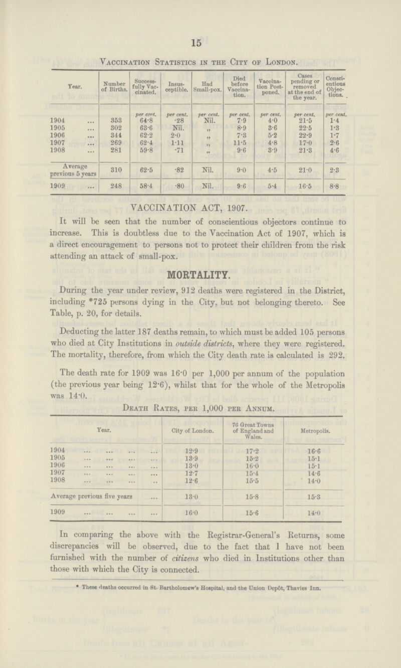 15 Vaccination Statistics in the City of London. Year. Number of Births. Success fully Vac cinated. Insus ceptible. Had Small-pox. Died before Vaccina tion. Vaccina tion Post poned. Cases pending or removed at the end of the year. Consci entious Objec tions. per art. per cent. per cent. per cent. per cent. per cent. per cent. 1904 353 64.8 .28 Nil. 7.9 4.0 21.5 1.4 1905 302 63.6 Nil. „ 8.9 3.6 22.5 1.3 1906 344 62.2 2.0 „ 7.3 5.2 22.9 1.7 1907 269 62.4 1.11 „ 11.5 4.8 17.0 2.6 1908 281 59.8 .71 „ 9.6 3.9 21.3 4.6 Average previous 5 years 310 62.5 .82 Nil. 9.0 4.5 21.0 2.3 1909 248 58.4 .80 Nil. 9.6 5.4 16.5 8.8 VACCINATION ACT, 1907. It will be seen that the number of conscientious objectors continue to increase. This is doubtless due to the Vaccination Act of 1907, which is a direct encouragement to persons not to protect their children from the risk attending an attack of small-pox. MORTALITY. During the year under review, 912 deaths were registered in the District, including *725 persons dying in the City, but not belonging thereto. See Table, p. 20, for details. Deducting the latter 187 deaths remain, to which must be added 105 persons who died at City Institutions in outside districts, where they were registered. The mortality, therefore, from which the City death rate is calculated is 292. The death rate for 1909 was 16.0 per 1,000 per annum of the population (the previous year being 12.6), whilst that for the whole of the Metropolis was 14.0. Death Rates, per 1,000 per Annum. Year. City of London. 76 Great Towns of England and Wales. Metropolis. 1904 12.9 17.2 16.6 1905 13.9 1.2 15.1 1906 13.0 16.0 15.1 1907 12.7 15.4 14.6 1908 12.6 15.5 14.0 Average previous five years 13.0 15.8 15.3 1909 16.0 15.6 14.0 In comparing the above with the Registrar-General's Returns, some discrepancies will be observed, due to the fact that 1 have not been furnished with the number of citizens who died in Institutions other than those with which the City is connected. * These deaths occurred in St. Bartholomew's Hospital, and the Union Depot, Thavies Inn.