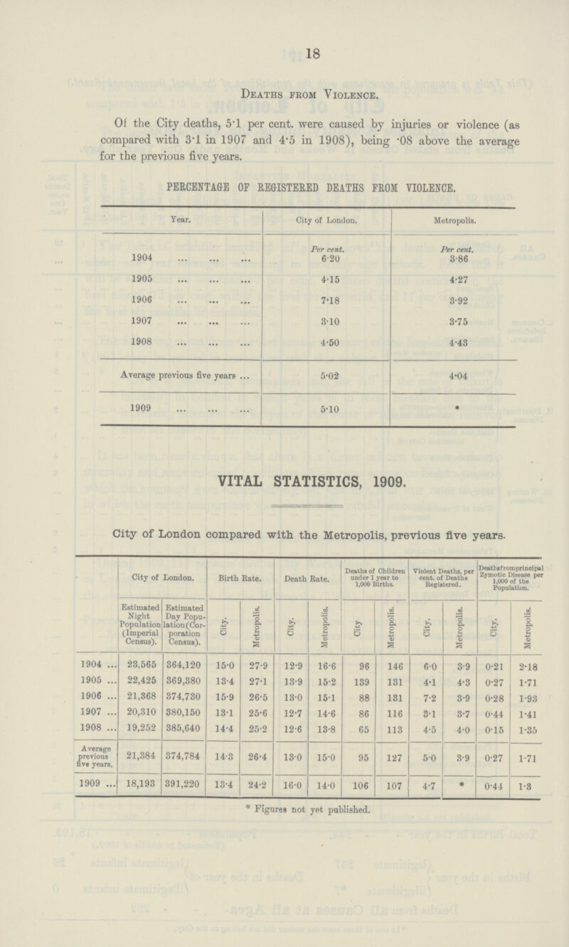 18 Deaths from Violence. Of the City deaths, 5.1 per cent. were caused by injuries or violence (as compared with 3.1 in 1907 and 4.5 in 1908), being .08 above the average for the previous five years. PERCENTAGE OF REGISTERED DEATHS FROM VIOLENCE. Year. City of London. Metropolis. Per cent. Per cent. 1904 6.20 3.86 1905 4.15 4.27 1906 7.18 3.92 1907 8.10 3.75 1908 4.50 4.43 Average previous five years 5.02 4.04 1909 5.10 • VITAL STATISTICS, 1909. City of London compared with the Metropolis, previous five years. City of London. Birth Bate. Death Bate. Deaths of Children under 1 year to 1,000 Births. Violent Deaths, per cent, of Deaths Registered. Deathsfromprincipal Zymotic Disease per 1,000 of the Population. Estimated Night Population (Imperial Census). Estimated Day Popu lation (Cor poration Census). City. Metropolis. City. Metropolis. City Metropolis. City. Metropolis. City. Metropolis. 1904 23,565 364,120 15.0 27.9 12.9 16.6 96 146 6.0 3.9 0.21 2.18 1905 22,425 369,380 13.4 27.1 13.9 15.2 139 131 4.1 4.3 0.27 1.71 1906 21,368 374,730 15.9 26.5 130 15.1 88 131 7.2 3.9 0.28 1.93 1907 20,310 380,150 13.1 25.6 12.7 14.6 86 116 3.1 3.7 0.44 1.41 1908 19,252 385,640 14.4 25.2 12.6 13.8 65 113 4.5 4.0 0.15 1.35 Average previous five years. 21,384 374,784 14.3 26.4 13.0 15.0 95 127 5.0 3.9 0.27 1.71 1909 18,193 391,220 13.4 24.2 16.0 14.0 106 107 4.7 * 0.44 1.3 * Figures not yet published.