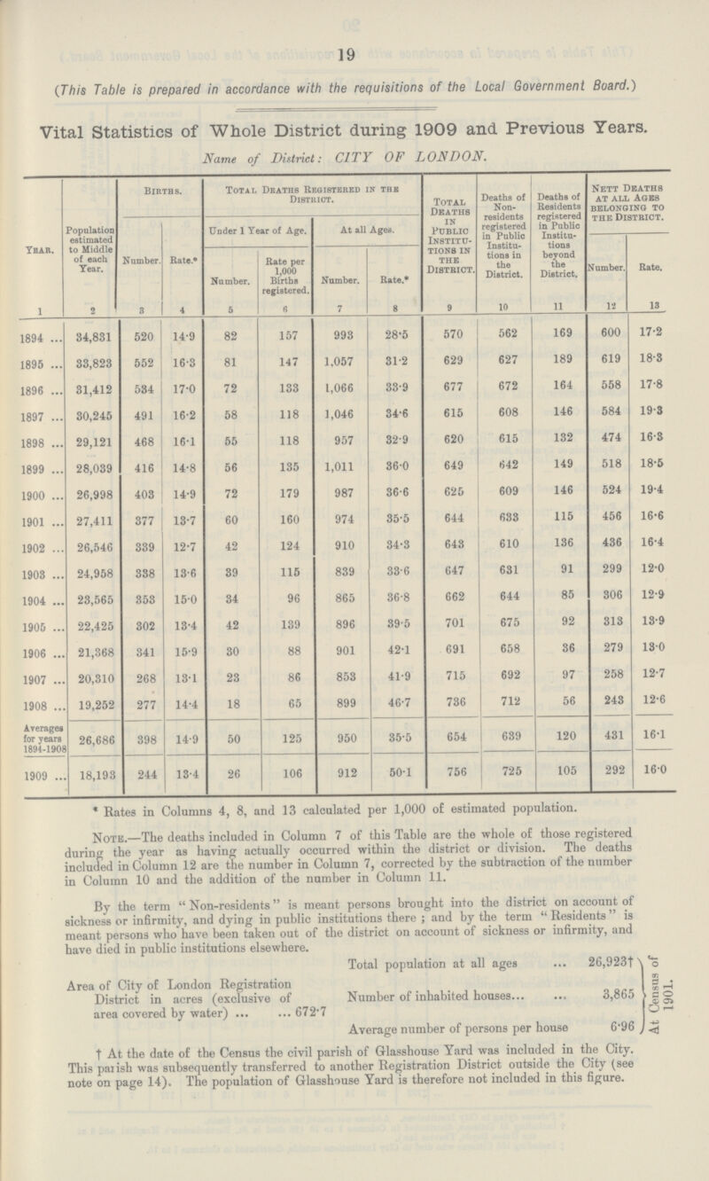 19 (This Table is prepared in accordance with the requisitions of the Local Government Board.) Vital Statistics of Whole District during 1909 and Previous Years. Name of District: CITY OF LONDON. Year. Population estimated to Middle of each Year. Births. Total Deaths Registered in the District. Total Deaths in Public Institu tions in the District. Deaths of Non residents registered in Public Institu tions in the District. Deaths of Residents registered in Public Institu tions beyond the District. Nett Deaths at all Ages belonging to the District. Number Rate. Under 1 Year of Age. At all Ages. Number. Rate per 1,000 Births registered. Number. Rate.* Number. Rate. 1 2 3 4 5 6 7 8 9 10 11 12 13 1894 34,831 520 14.9 82 157 993 28.5 570 562 169 600 17.2 1895 33,823 552 16.3 81 147 1,057 31.2 629 627 189 619 18.3 1896 31,412 534 17.0 72 133 1,066 33.9 677 672 164 558 17.8 1897 30,245 491 16.2 58 118 1,046 34.6 615 608 146 584 19.3 1898 29,121 468 16.1 55 118 957 32.9 620 615 132 474 16.3 1899 28,039 416 14.8 56 135 1,011 36.0 649 642 149 518 18.5 1900 26,998 403 14.9 72 179 987 36.6 625 609 146 524 19.4 1901 27,411 377 13.7 60 160 974 35.5 644 633 115 456 16.6 1902 26,546 339 12.7 42 124 910 34.3 643 610 136 436 16.4 1903 24,958 338 13.6 39 115 839 33.6 647 631 91 299 12.0 1904 23,565 353 15.0 34 96 865 36.8 662 644 85 306 12.9 1905 22,425 302 13.4 42 139 896 39.5 701 675 92 313 13.9 1906 21,368 341 15.9 30 88 901 42.1 691 658 36 279 13.0 1907 20,310 268 13.1 23 86 853 41.9 715 692 97 258 12.7 1908 19,252 277 14.4 18 65 899 46.7 736 712 56 243 12.6 Averages for years 1894-1908 26,686 398 14.9 50 125 950 35.5 654 639 120 431 16.1 1909 18,193 244 13.4 26 106 912 50.1 756 725 105 292 16.0 * Rates in Columns 4, 8, and 13 calculated per 1,000 of estimated population. Note.—The deaths included in Column 7 of this Table are the whole of those registered during the year as having actually occurred within the district or division. The deaths included in Column 12 are the number in Column 7, corrected by the subtraction of the number in Column 10 and the addition of the number in Column 11. By the term Non-residents is meant persons brought into the district on account of sickness or infirmity, and dying in public institutions there; and by the term Residents is meant persons who have been taken out of the district on account of sickness or infirmity, and have died in public institutions elsewhere. Area of City of London Registration District in acres (exclusive of area covered by water) 672.7 Total population at all ages 26,923† Number of inhabited houses 3,865 Average number of persons per house 6.96 At Census of 1901. † At the date of the Census the civil parish of Glasshouse Yard was included in the City. This prish was subsequently transferred to another Registration District outside the City (see note on page 14). The population of Glasshouse Yard is therefore not included in this figure.