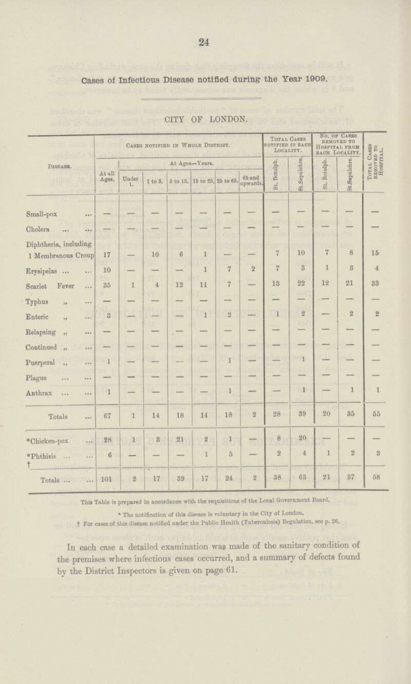 24 Cases of Infectious Disease notified during the Year 1909. CITY OF LONDON. Disease. Casks notified in Whole District. Total Casks notified in each Locality. No. ok Cases removed to Hospital from each localitt. Total Cases removed to Hospital. At all Ages. At Ages—Tears. St. Botolph. St.Sepulchre. St. Botolph. St .Sepulchre. Under 1. 1 to 5. 6 to 15. 15 to 25. 26 to 65. 65 and upwards. Small-pox - - - - - - - - - - - - Cholera - - - - - - - - - - - - Diphtheria, including 1 Membranous Croup 17 10 6 1 — — 7 10 7 8 15 Erysipelas 10 — — — 1 7 2 7 3 1 3 4 Scarlet Fever 35 1 4 12 11 7 — 13 22 12 21 33 Typhus „ - - - - - - - - - - - - Enteric „ 3 — — 1 2 — 1 2 — 2 2 Relapsing „ - - - - - - - - - - - Continued „ - - - - - - - - - - - - Puerperal ,, 1 — — — — 1 — — 1 — — — Plague - - - - - - - - - - - - Anthrax 1 — — — — 1 — — 1 — 1 1 Totals 67 1 14 18 11 18 2 28 39 20 35 55 Chicken-pox 28 1 8 21 2 1 — 8 20 — — — Phthisis 6 — — — 1 5 — 2 4 1 2 3 Totals 101 2 17 39 17 24 2 38 63 21 37 58 This Table is prepared in accordance with the requisitions of the Local Government Board. * The notification of this disease is voluntary in the City of London. † For cases of this disease notified under the Public Health (Tuberculosis) Regulation, see p. 26. In each case a detailed examination was made of the sanitary condition of the premises where infectious cases occurred, and a summary of defects found by the District Inspectors is given on page 61.