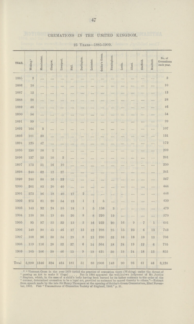 47 CREMATIONS IN THE UNITED KINGDOM, 25 Years—1885-1909. YEAR. Woking. Manchester. Glasgow. Liverpool. Hull. Darlington. Leicester. Golder's Green. Birmingham. Leeds. Ilford. Sheffield. Bradford. No. of Cremations each year. 1885 3 ... ... ... ... ... ... ... ... ... ... ... ... 3 1886 10 ... ... ... ... ... ... ... ... ... ... ... ... 10 1887 13 ... ... ... ... ... ... ... ... ... ... ... ... 13 1888 28 ... ... ... ... ... ... ... ... ... ... ... 28 1889 46 ... ... ... ... ... ... ... ... ... ... ... 46 1890 54 ... ... ... ... ... ... ... ... ... ... ... 54 1891 99 ... ... ... ... ... ... ... ... ... ... ... ... 99 1892 104 3 ... ... ... ... ... ... ... ... ... ... 107 1893 101 30 ... ... ... ... ... ... ... ... ... ... ... 131 1894 125 47 ... ... ... ... ... ... ... ... ... ... 172 1895 150 58 1 ... ... ... ... ... ... ... ... ... ... 209 1896 137 52 10 2 ... ... ... ... ... ... ... ... 201 1897 173 51 16 10 ... ... ... ... ... ... ... ... 250 1898 240 62 12 27 ... ... ... ... ... ... ... ... ... 341 1899 240 88 16 23 ... ... ... ... ... ... ... ... ... 367 1900 301 83 20 40 ... ... ... ... ... ... ... ... ... 444 1901 273 96 18 40 17 2 ... ... ... ... ... ... ... 446 1902 275 81 20 54 13 1 1 5 ... ... ... ... ... 450 1903 143 92 24 35 18 1 5 158 8 ... ... ... ... 479 1904 138 98 19 40 20 8 8 220 19 ... ... ... ... 570 1905 95 97 35 35 15 3 16 252 20 16 9 7 1 601 1906 140 90 45 46 17 13 12 298 25 15 23 6 13 743 1907 108 96 30 34 29 8 13 290 33 16 18 18 13 706 1908 119 116 28 32 37 6 14 364 18 24 19 12 6 795 1909 105 106 30 46 15 9 19 421 30 19 24 18 13 855 Total 3,220 1346 324 464 181 51 88 2008 148 90 93 61 46 8,120 * Viscount Cross in the year 1879 forbid the practice of cremation there (Woking) under the threat of passing an Act to make it illegal .... But in 1884 appeared the well-known judgment of Mr. Justice Stephen, which, in the case of a child's body having been burned by its father contrary to the order of the coroner, determined cremation to be a legal act, provided no nuisance be caused thereby to others.—Extract from speech made by the late Sir Henry Thompson at the opening of Golder's Green Crematorium, 22nd Novem ber, 1902. Vide  Transactions of Cremation Society of England, 1903. p. 31.