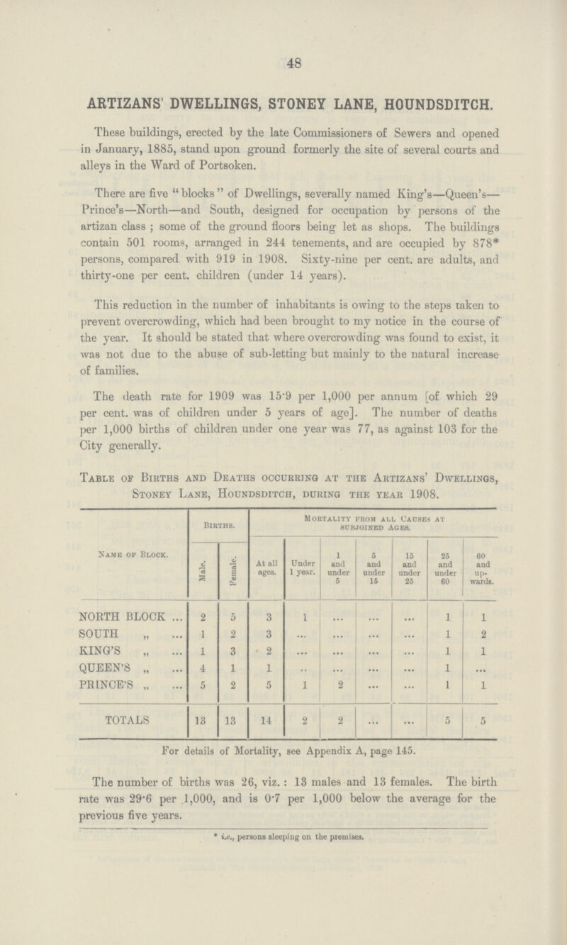 48 ARTIZANS' DWELLINGS, STONEY LANE, HOUNDSDITCH. These buildings, erected by the late Commissioners of Sewers and opened in January, 1885, stand upon ground formerly the site of several courts and alleys in the Ward of Portsoken. There are five blocks of Dwellings, severally named King's—Queen's— Prince's—North—and South, designed for occupation by persons of the artizan class; some of the ground floors being let as shops. The buildings contain 501 rooms, arranged in 244 tenements, and are occupied by 878* persons, compared with 919 in 1908. Sixty-nine per cent. are adults, and thirty-one per cent. children (under 14 years). This reduction in the number of inhabitants is owing to the steps taken to prevent overcrowding, which had been brought to my notice in the course of the year. It should be stated that where overcrowding was found to exist, it was not due to the abuse of sub-letting but mainly to the natural increase of families. The death rate for 1909 was 15.9 per 1,000 per annum [of which 29 per cent. was of children under 5 years of age]. The number of deaths per 1,000 births of children under one year was 77, as against 103 for the City generally. Table of Births and Deaths occurring at the Artizans' Dwellings, Stoney Lane, Houndsditch, during the year 1908. Name of Block. Births. Mortality from all Causes at subjoined ages. Male. Female. At all ages. Under 1 year. 1 and under 5 5 and under 16 15 and under 25 25 and under 60 60 and up wards. NORTH BLOCK 2 5 3 1 ... ... ... 1 1 SOUTH „ 1 2 3 ... ... ... ... 1 2 KING'S „ 1 3 2 ... ... ... ... 1 1 QUEEN'S „ 4 1 1 ... ... ... ... 1 ... PRINCE'S „ 5 2 5 1 2 ... ... 1 1 TOTALS 13 13 14 2 2 ... ... 5 5 For details of Mortality, see Appendix A, page 145. The number of births was 26, viz.: 13 males and 13 females. The birth rate was 29*6 per 1,000, and is 0.7 per 1,000 below the average for the previous five years. * i.e., persons sleeping on the premises.