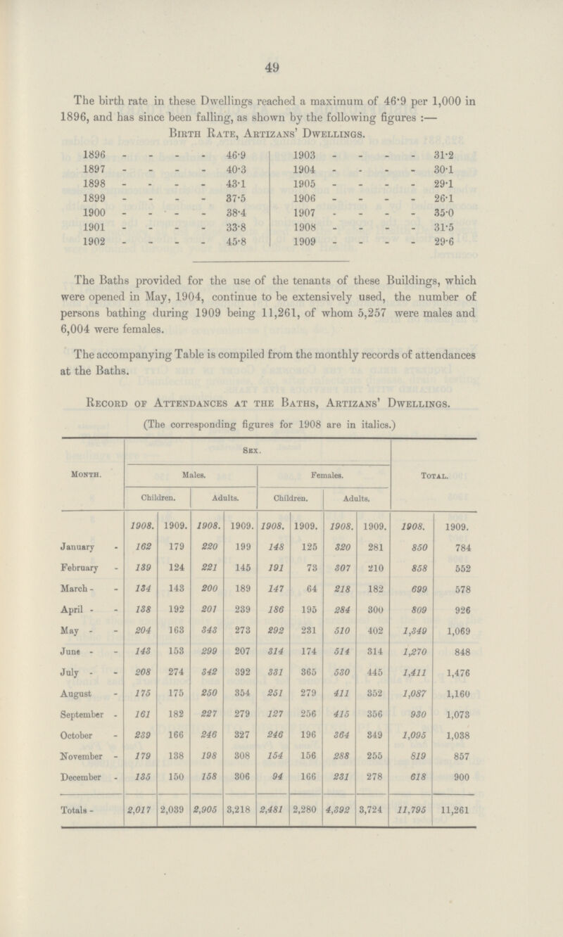 49 The birth rate in these Dwellings reached a maximum of 46.9 per 1,000 in 1896, and has since been falling, as shown by the following figures:— Birth Rate, Artizans' Dwellings. 1896 46.9 1903 31.2 1897 40.3 1904 30.1 1898 43.1 1905 29.1 1899 37.5 1906 26.1 1900 38.4 1907 35.0 1901 33.8 1908 31.5 1902 45.8 1909 29.6 The Baths provided for the use of the tenants of these Buildings, which were opened in May, 1904, continue to be extensively used, the number of persons bathing during 1909 being 11,261, of whom 5,257 were males and 6,004 were females. The accompanying Table is compiled from the monthly records of attendances at the Baths. Record of Attendances at the Baths, Artizans' Dwellings. (The corresponding figures for 1908 are in italics.) Month. Sbx. Total. Males. Females. Children. Adults. Children. Adults. 1908. 1909. 1908. 1909. 1908. 1909. 1908. 1909. 1908. 1909. January 162 179 220 199 148 125 320 281 850 784 February 1S9 124 221 145 191 73 307 210 858 552 March 134 143 200 189 147 64 218 182 699 578 April 138 192 201 239 186 195 284 300 809 926 May 204 163 343 273 292 231 510 402 1,349 1,069 June 143 153 299 207 314 174 514 314 1,270 848 July 208 274 342 392 331 365 530 445 1,411 1,476 August 175 175 250 354 251 279 411 352 1,087 1,160 September 161 182 227 279 127 256 415 356 930 1,073 October 239 166 246 327 246 196 364 349 1,095 1,038 November 179 138 198 308 154 156 288 255 819 857 December 135 150 158 306 94 166 231 278 618 900 Totals 2,017 2,039 2,905 3,218 2,481 2,280 4,392 3,724 11,795 11,261