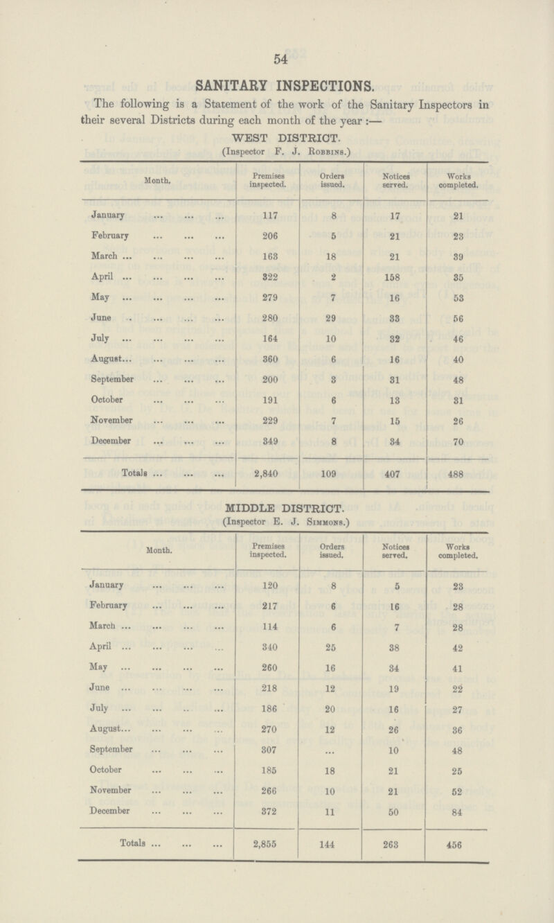 54 SANITARY INSPECTIONS. The following is a Statement of the work of the Sanitary Inspectors in their several Districts during each month of the year:— WEST DISTRICT. (Inspector F. J. Robbins.) Month. Premises inspected. Orders issued. Notices served. Works completed. January 117 8 17 21 February 206 5 21 23 March 163 18 21 39 April 822 2 158 35 May 279 7 16 53 June 280 29 33 56 July 164 10 32 46 August 360 6 16 40 September 200 3 31 48 October 191 6 13 31 November 229 7 15 26 December 349 8 34 70 Totals 2,840 109 407 488 MIDDLE DISTRICT. (Inspector E. J. Simmons.) Month. Premises inspected. Orders issued. Notices served. Works completed. January 120 8 5 23 February 217 6 16 28 March 114 6 7 28 April 340 25 38 42 May 260 16 34 41 June 218 12 19 22 July 186 20 16 27 August 270 12 26 36 September 307 ... 10 48 October 185 18 21 25 November 266 10 21 52 December 372 11 50 84 Totals 2,855 144 263 456